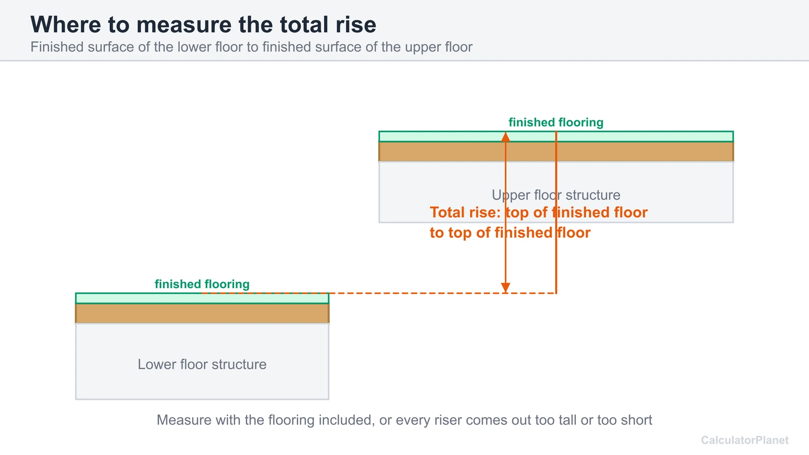 Diagram showing how to measure the stair total rise from finished floor to finished floor