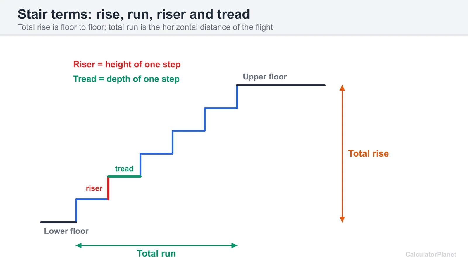 Stair diagram labelling total rise, total run, riser and tread on a six step flight