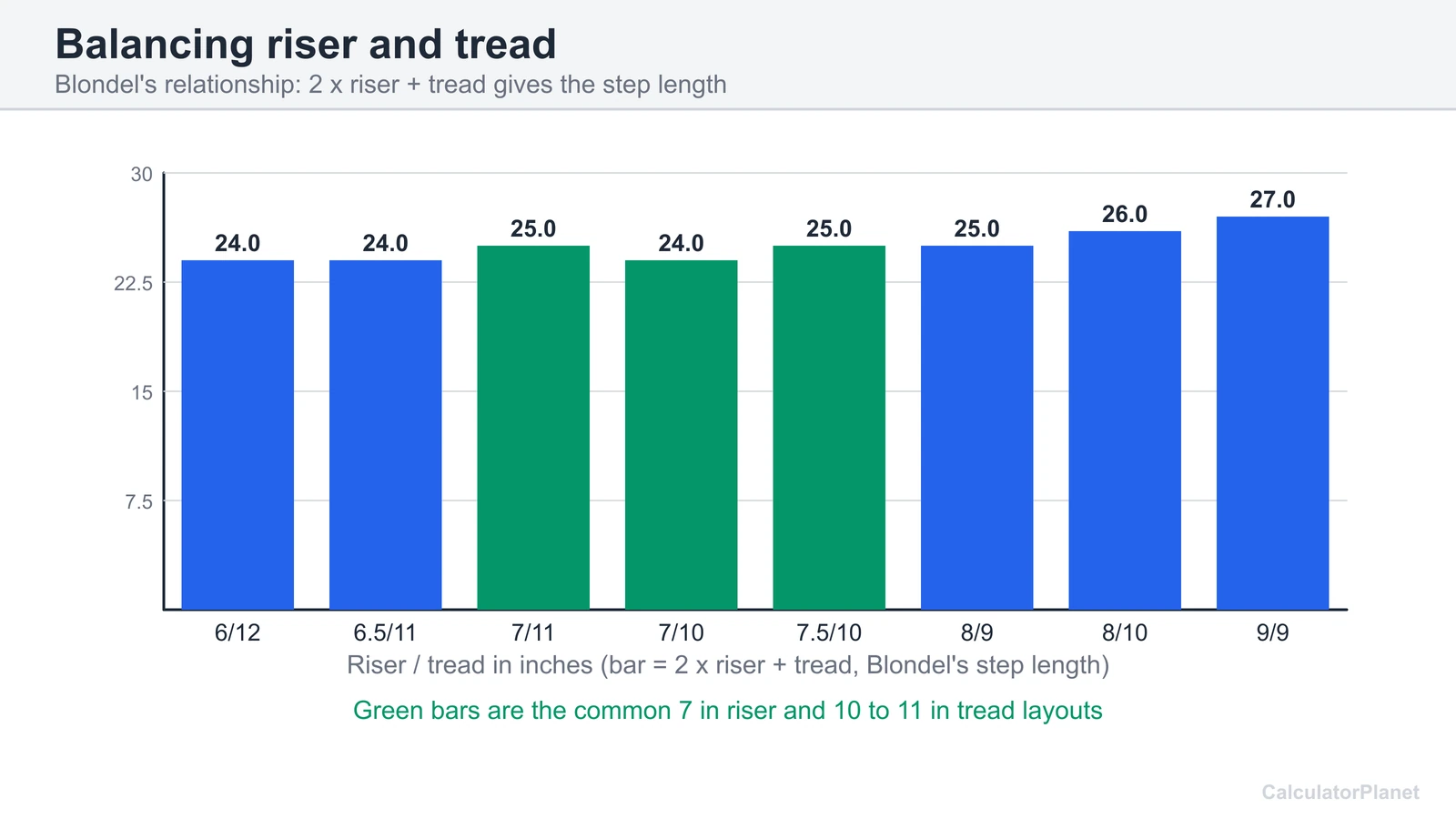 Bar chart of 2 times riser plus tread for common stair riser and tread pairs using Blondel's formula