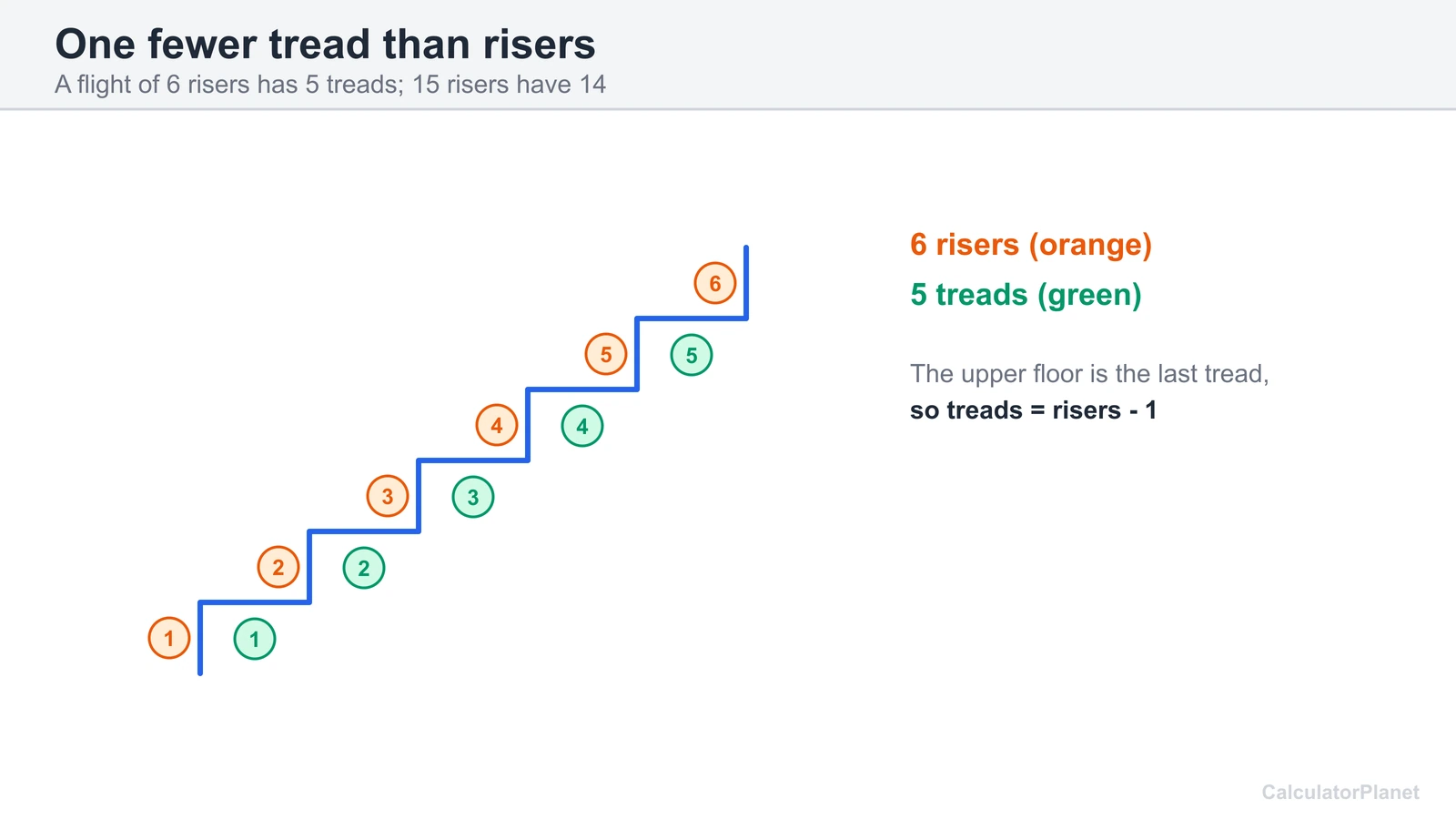 Stair diagram with 6 numbered risers and 5 treads showing why a flight has one fewer tread than risers