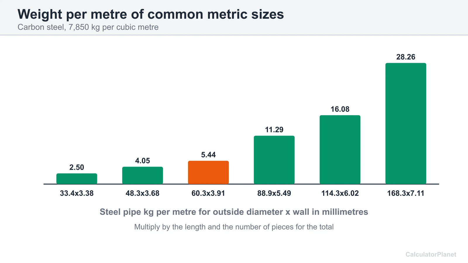 Bar chart of steel pipe weight in kilograms per metre for six common metric outside diameters and walls