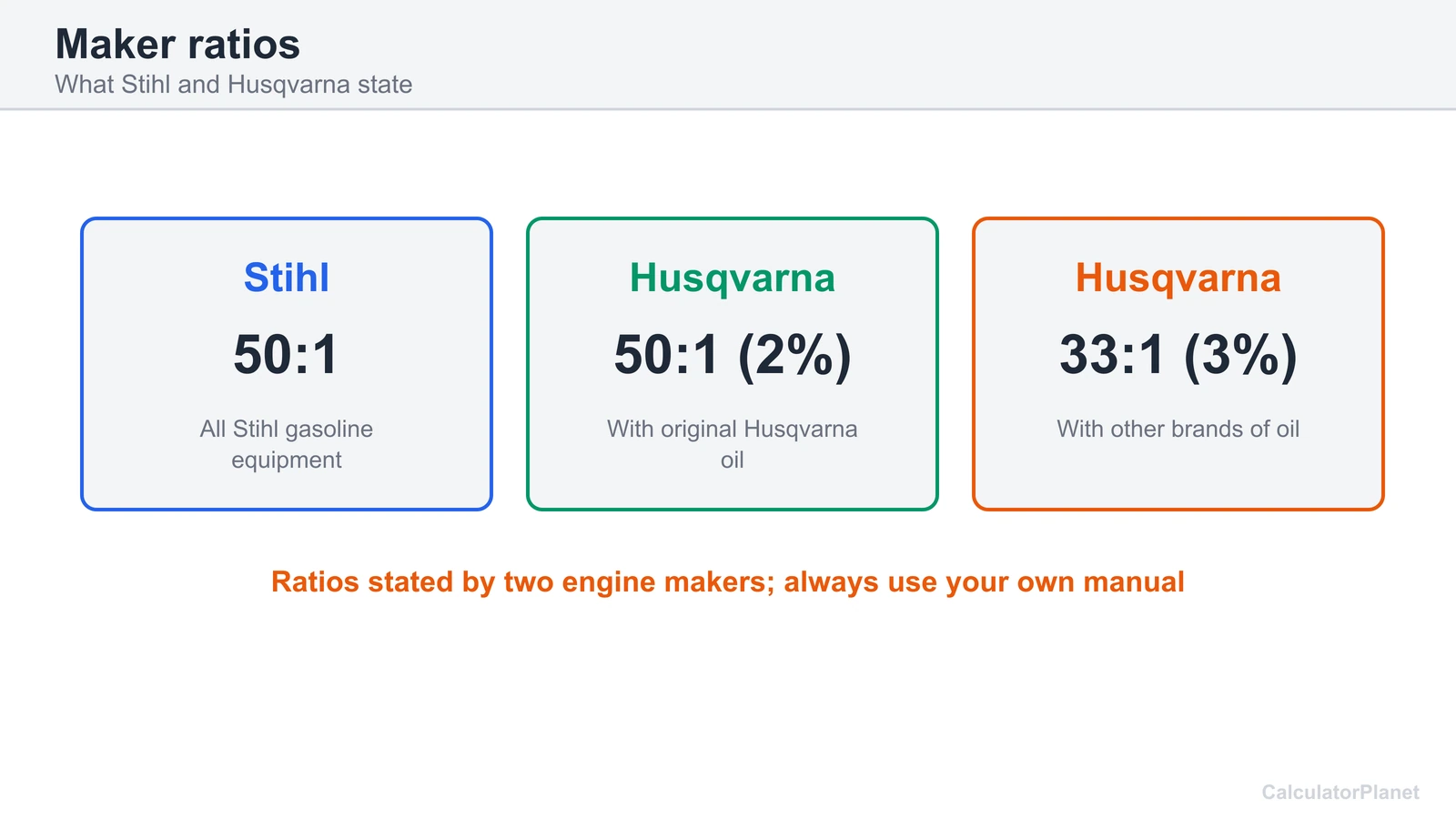 Two stroke mix ratios stated by Stihl 50:1 and Husqvarna 50:1 with its oil and 33:1 with other oil