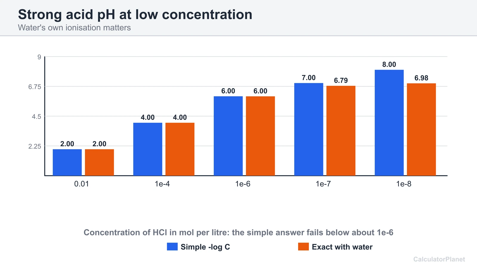 Bar chart of the simple and exact pH of hydrochloric acid from 0.01 down to 1e-8 mol per litre