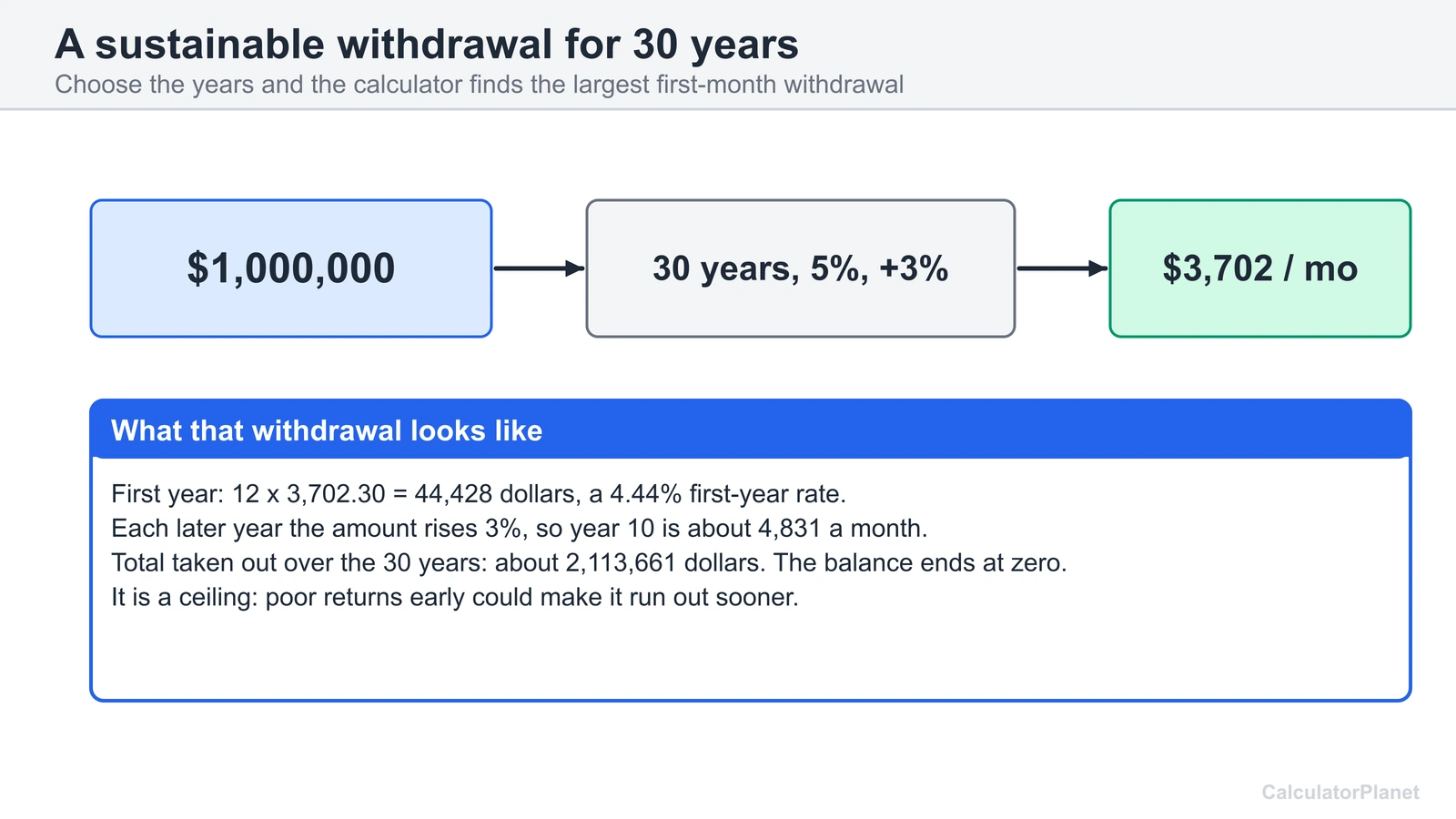 Sustainable retirement withdrawal example: 1,000,000 dollars over 30 years at 5 percent allows 3,702 dollars a month