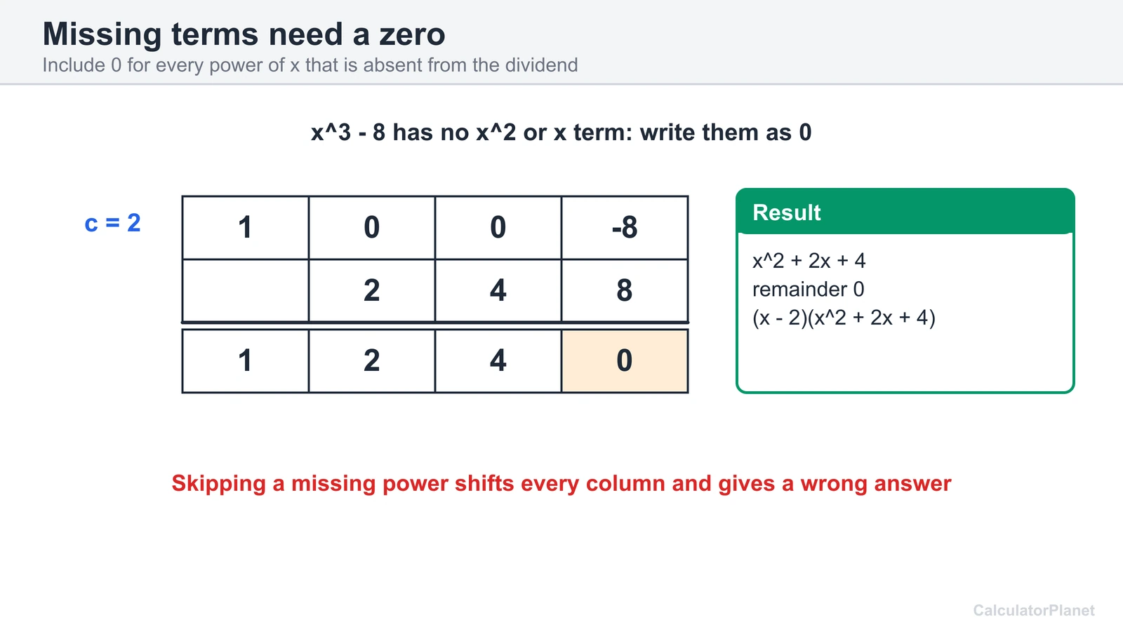 Synthetic division of x cubed minus 8 by x minus 2 showing zero placeholders for missing terms