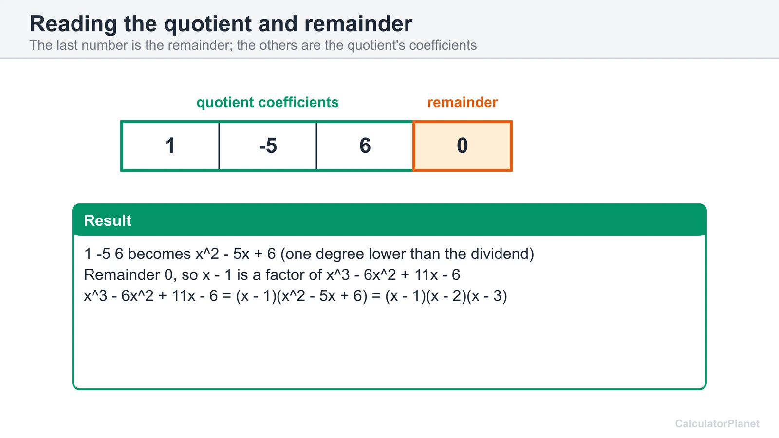 Reading synthetic division results: quotient coefficients 1, -5, 6 and remainder 0 give x squared minus 5x plus 6