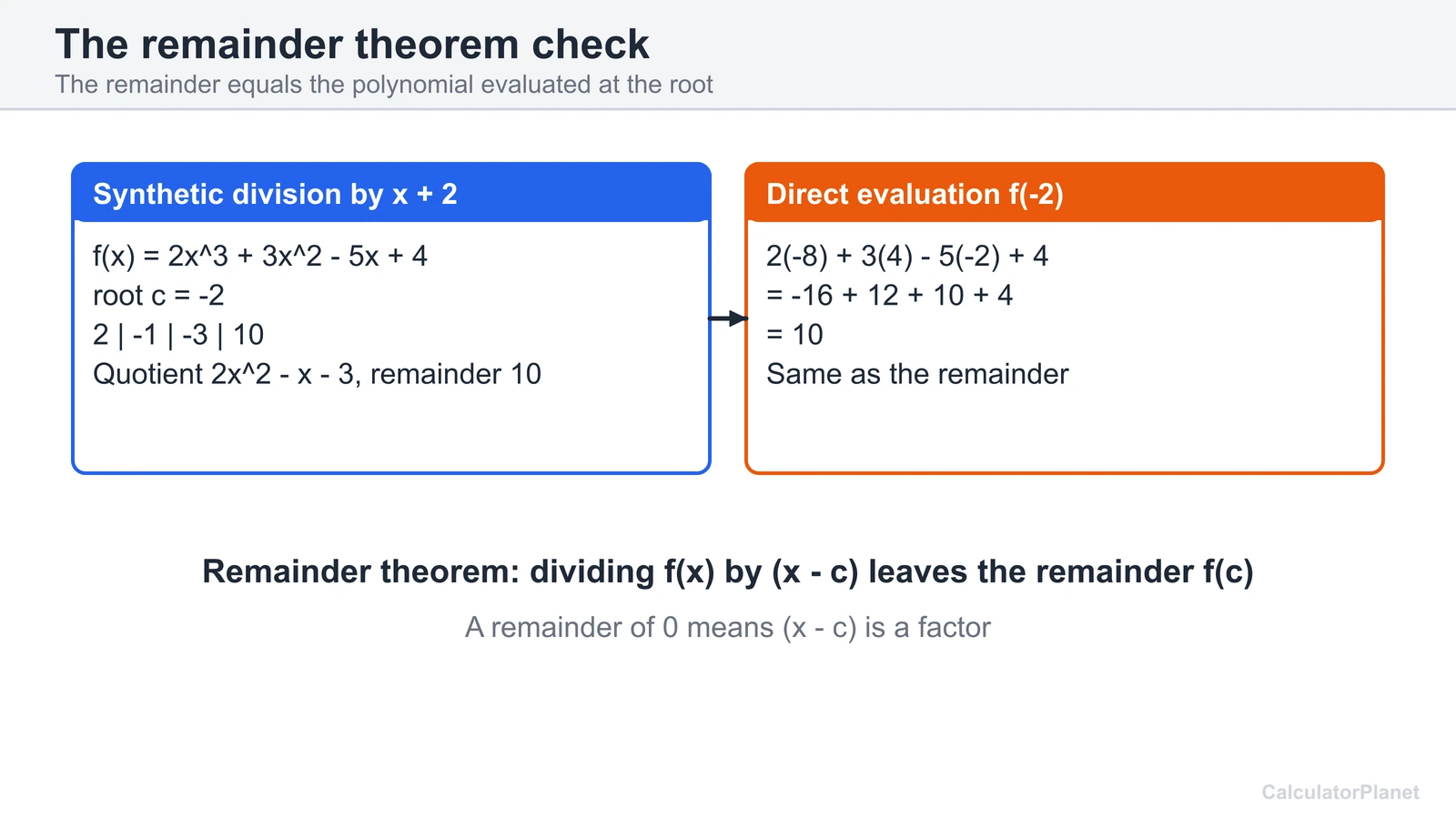 Remainder theorem diagram comparing synthetic division by x plus 2 with evaluating the polynomial at minus 2