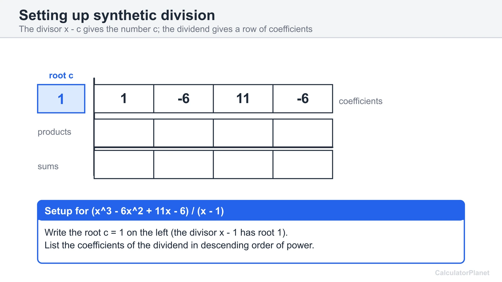 Synthetic division setup diagram with the root 1 and coefficients 1, -6, 11, -6 laid out in a row