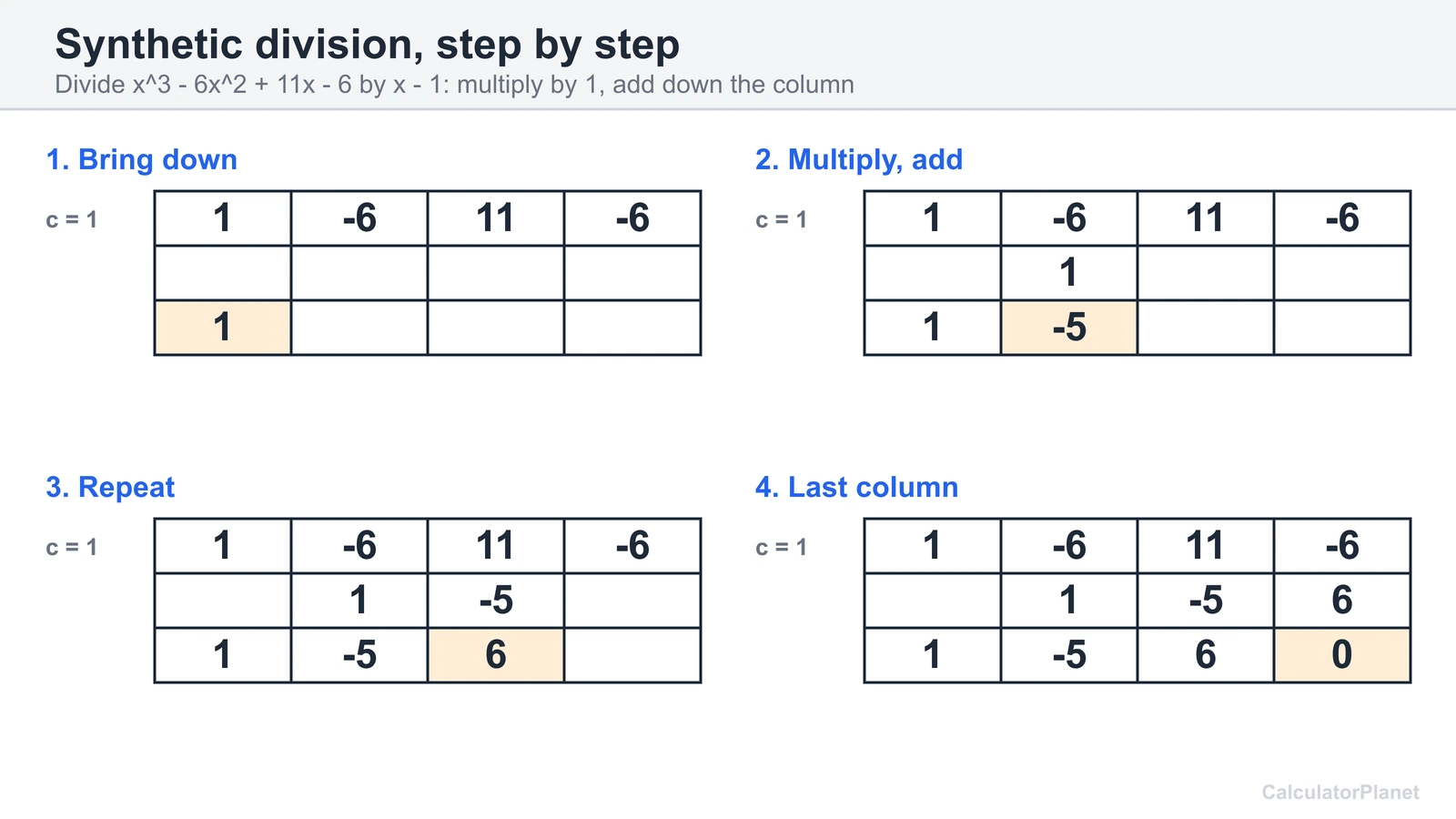 Four step synthetic division example showing bring down, multiply and add for x cubed minus 6x squared plus 11x minus 6