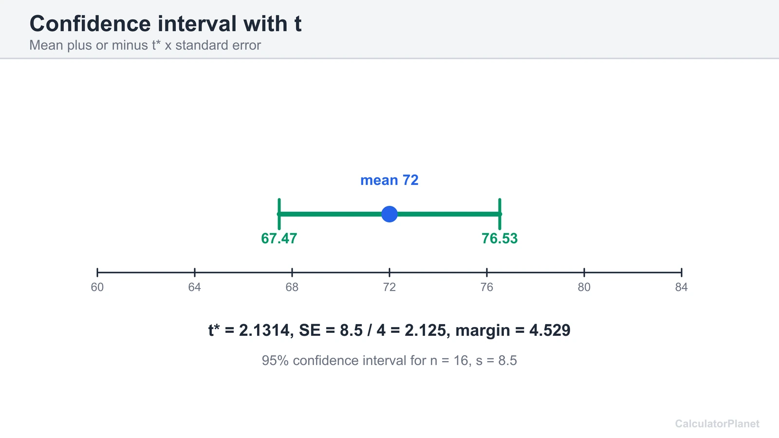 Number line showing a 95 percent t confidence interval around a mean of 72 with n 16 and s 8.5