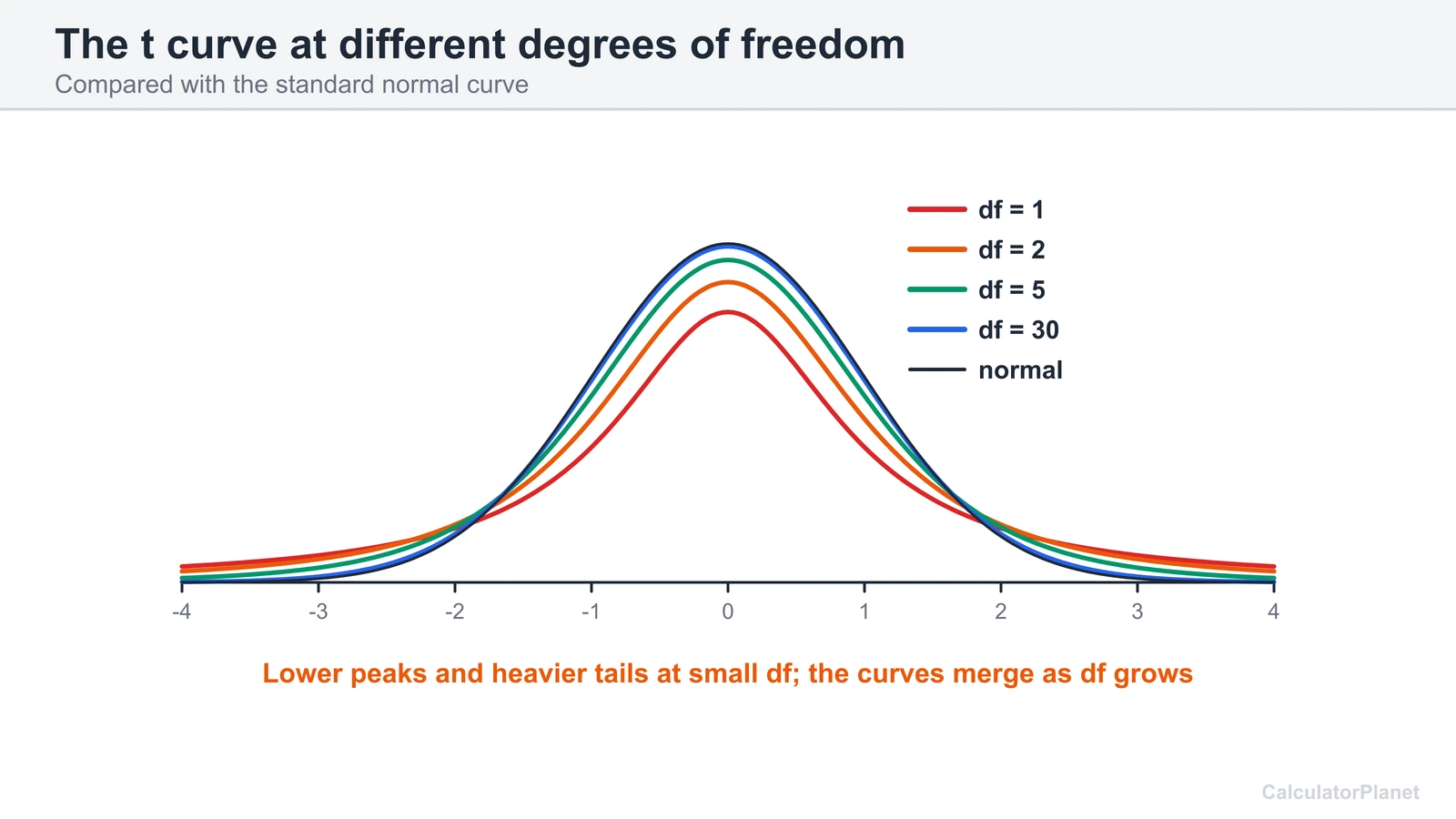 Graph of t curves for df 1, 2, 5 and 30 against the normal curve, showing heavier tails at small df