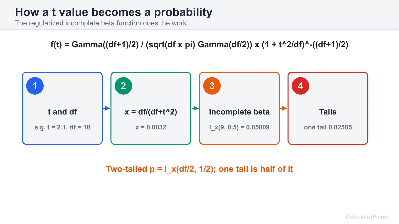 T distribution formula diagram: t and df to x, the incomplete beta value, then the tail probabilities