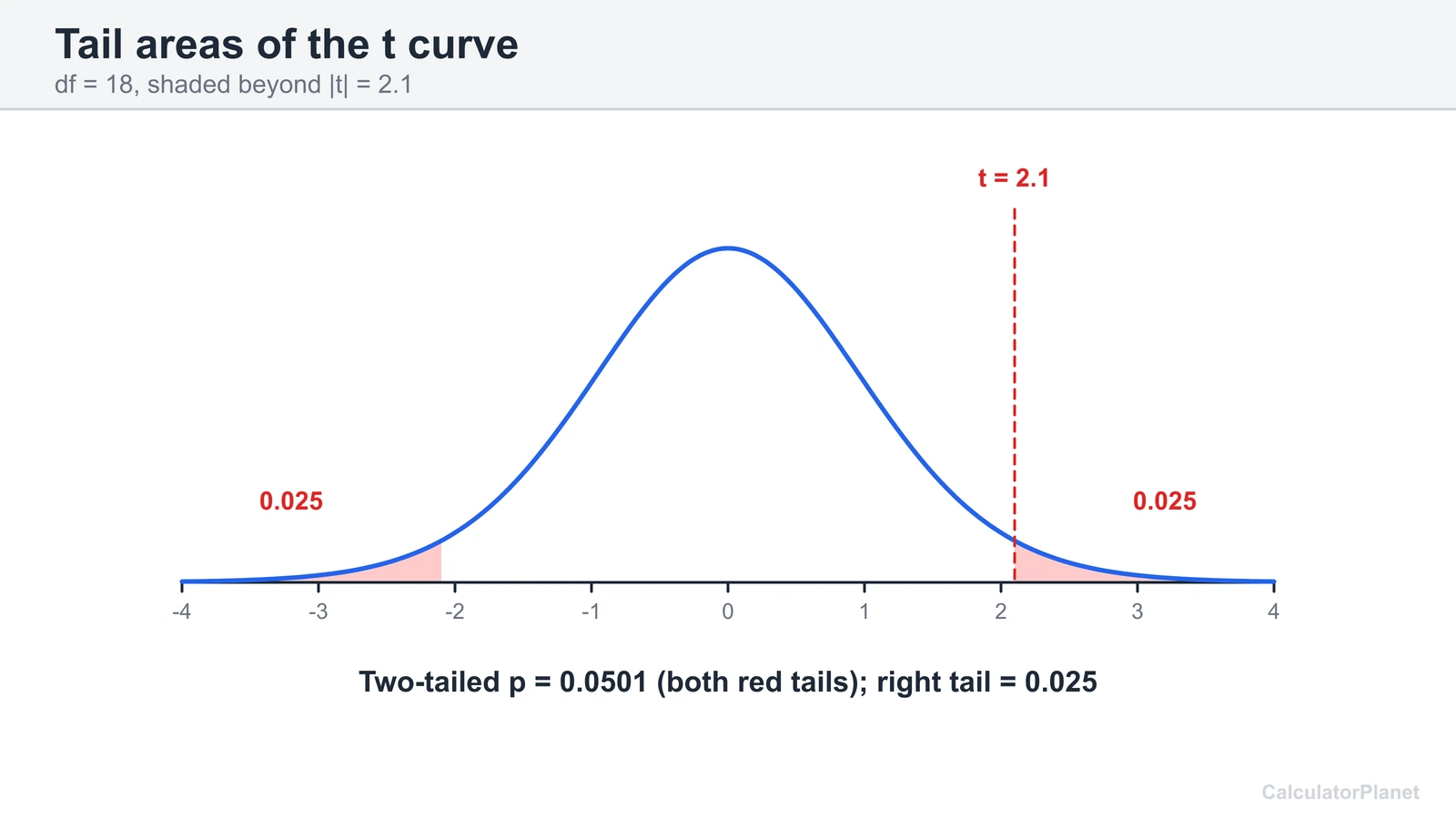 T curve with df 18 and both tails shaded beyond plus and minus 2.1, two-tailed p about 0.0501