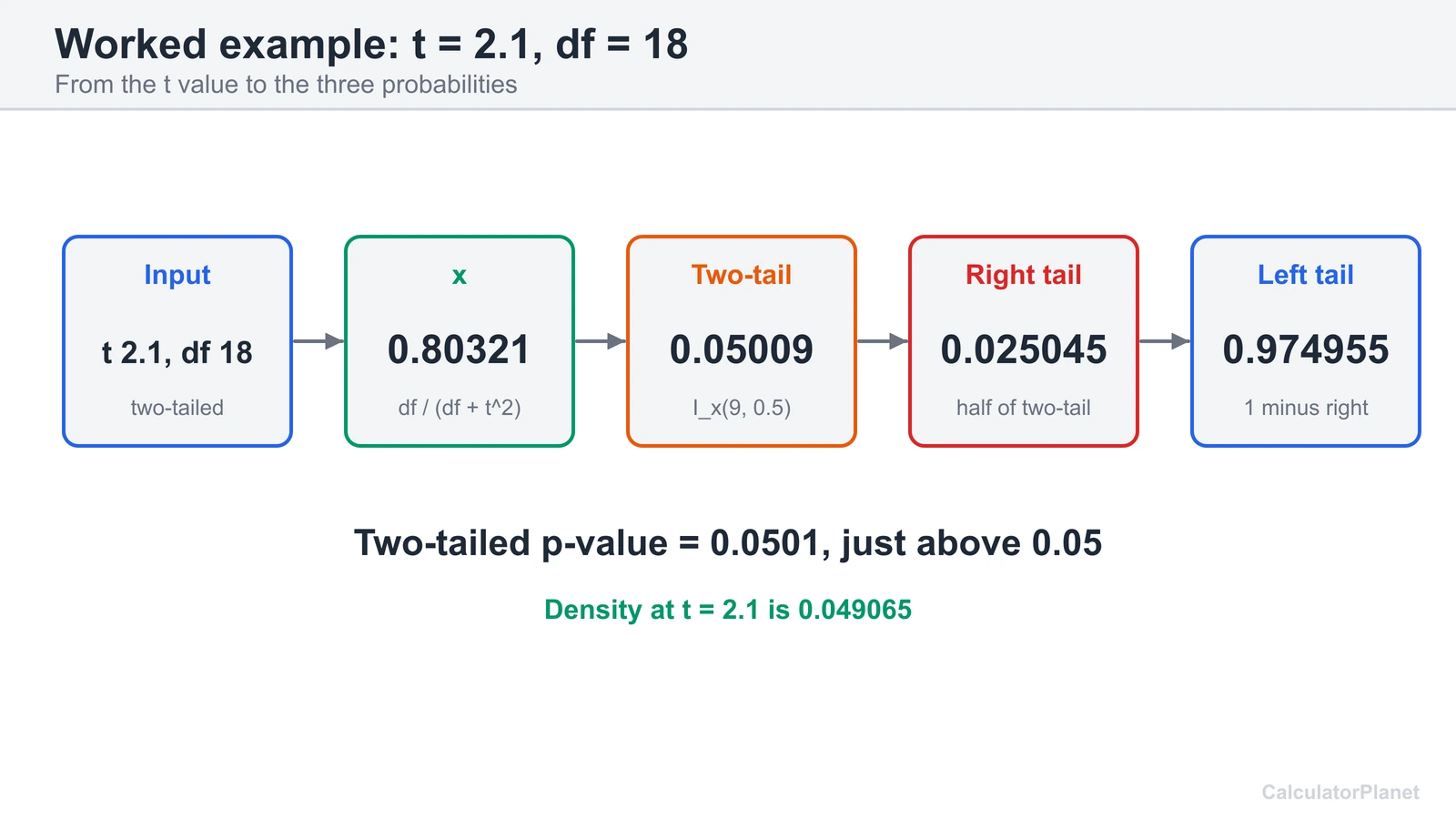 Worked example flow for t 2.1 and df 18: x, two-tailed 0.0501, right tail 0.025 and left tail 0.975