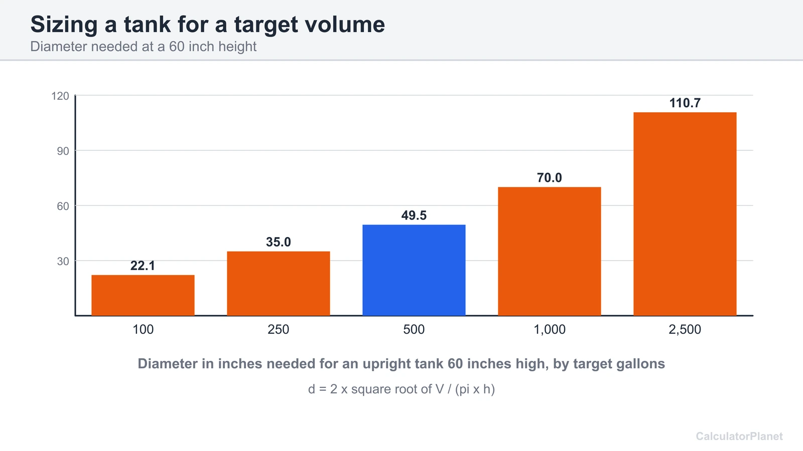 Bar chart of the tank diameter needed to hold 100 to 2,500 gallons at a height of 60 inches