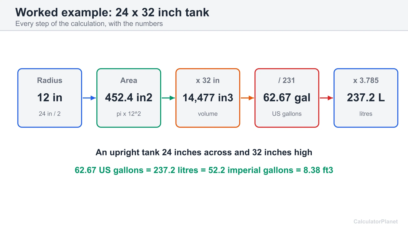 Worked tank example: a 24 inch wide, 32 inch tall cylinder holds 62.67 US gallons or 237.2 litres