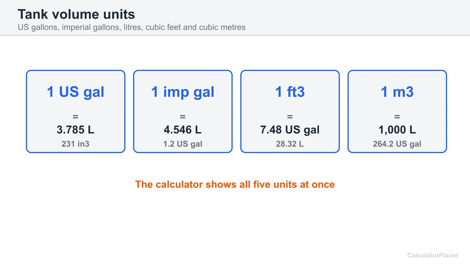 Tank volume unit conversions: US gallon, imperial gallon, cubic foot and cubic metre in litres