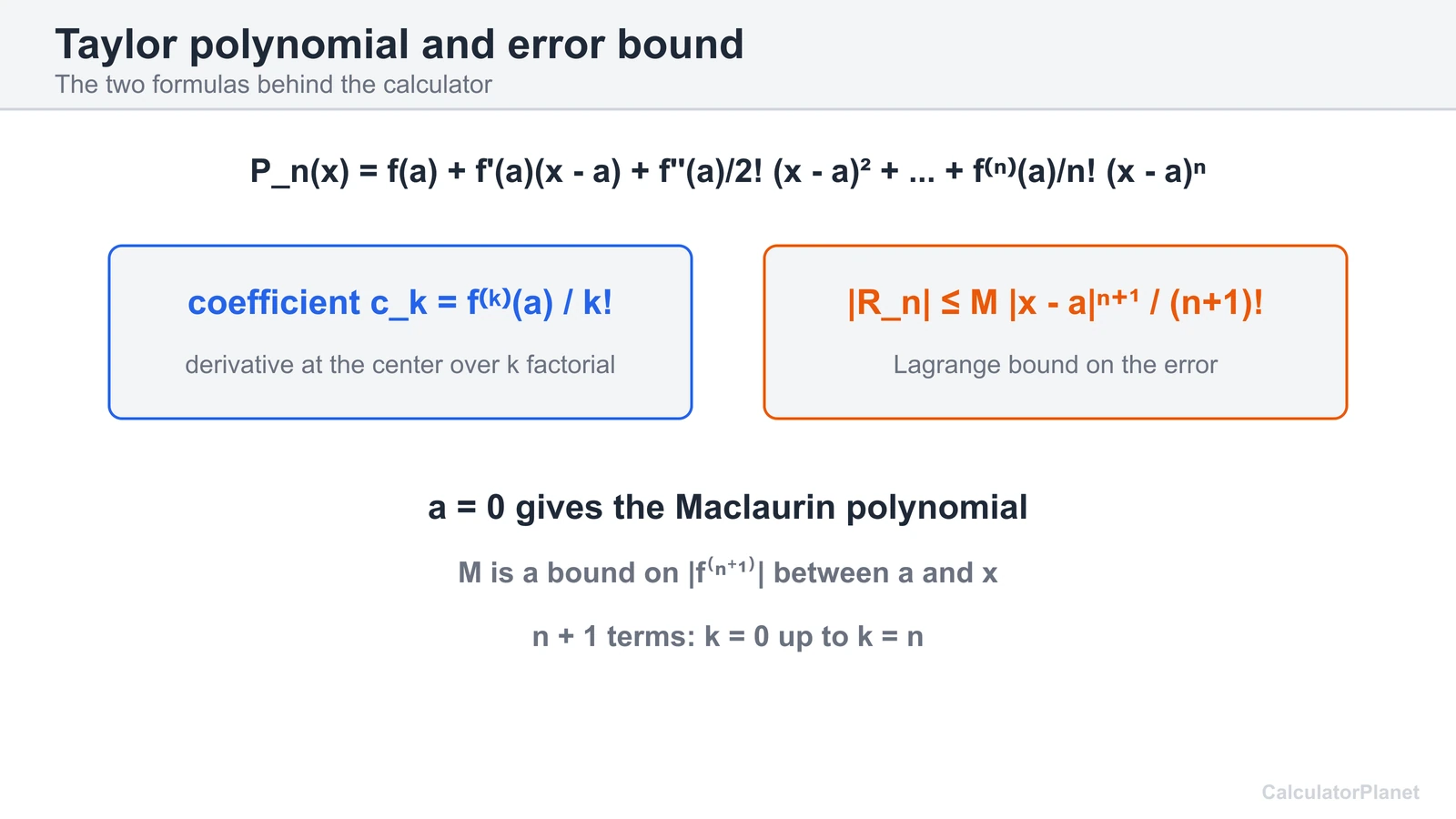 Diagram of the Taylor polynomial formula, the coefficient f^(k)(a)/k! and the Lagrange remainder bound