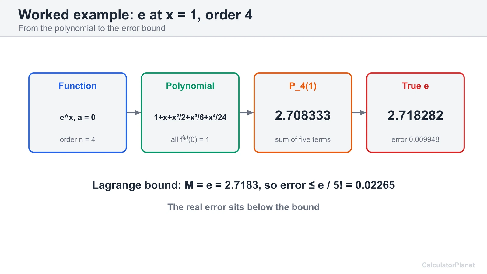 Worked example flow for e^x, order 4 at x equals 1: polynomial 2.708333, true e 2.718282, bound 0.02265