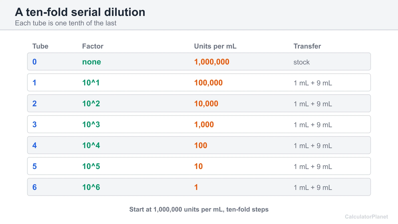 Table of a ten-fold serial dilution from 1,000,000 units per mL with the factor and transfer for each tube