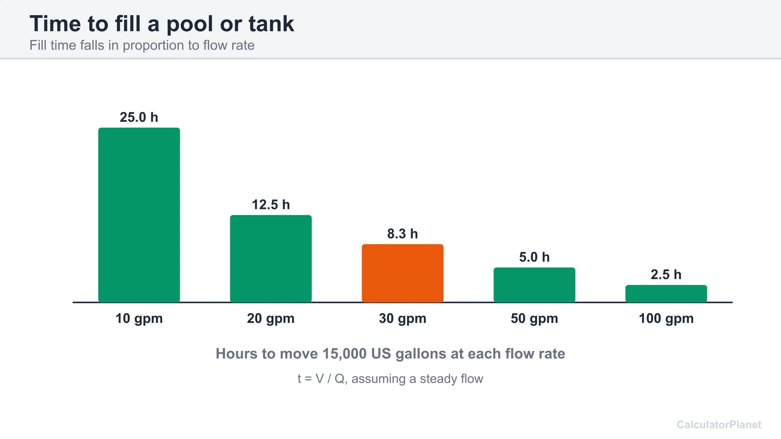 Bar chart of hours to move 15,000 US gallons at flow rates from 10 to 100 gpm