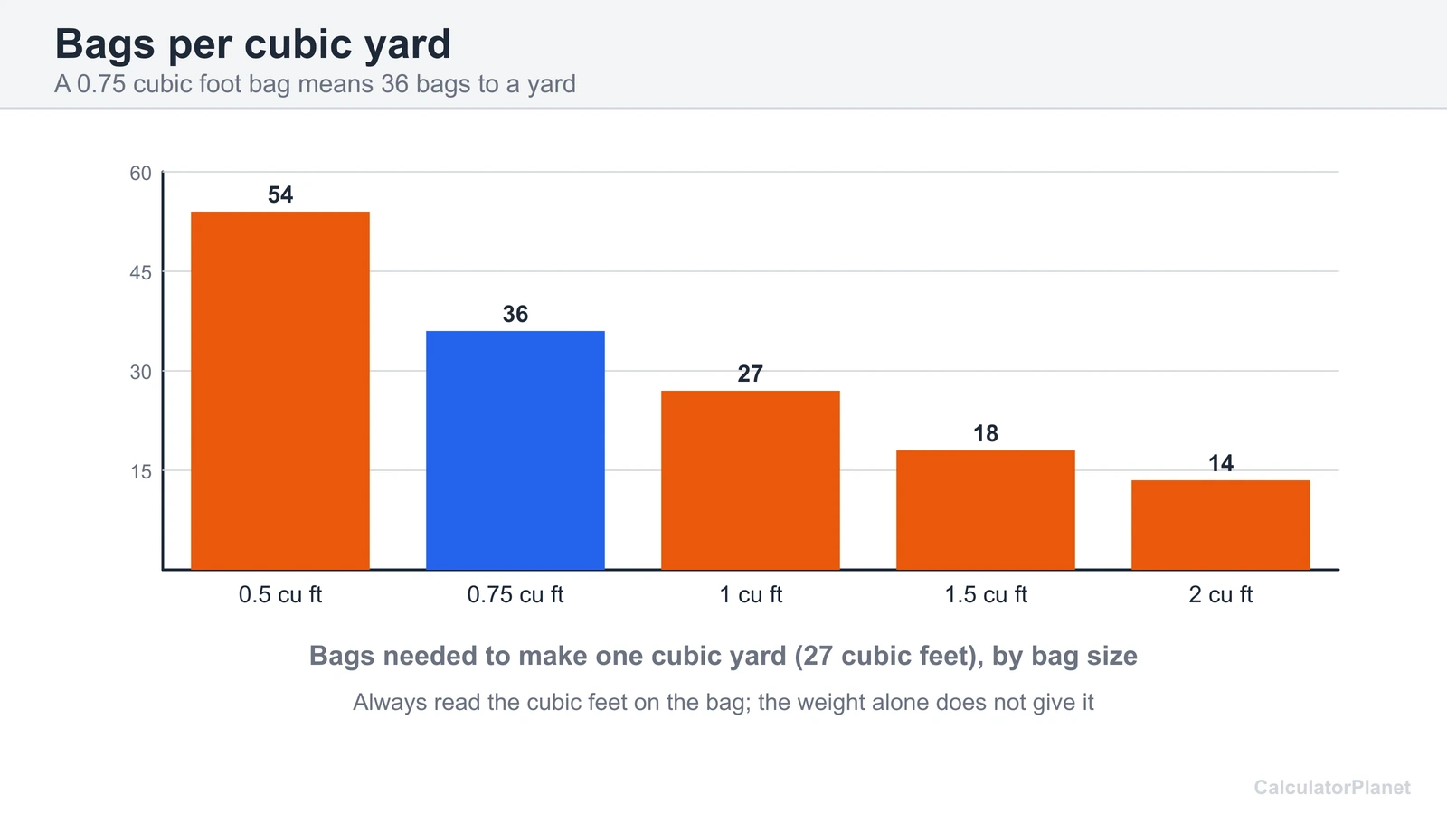 Bar chart showing how many bags of topsoil make a cubic yard for bag sizes from 0.5 to 2 cubic feet