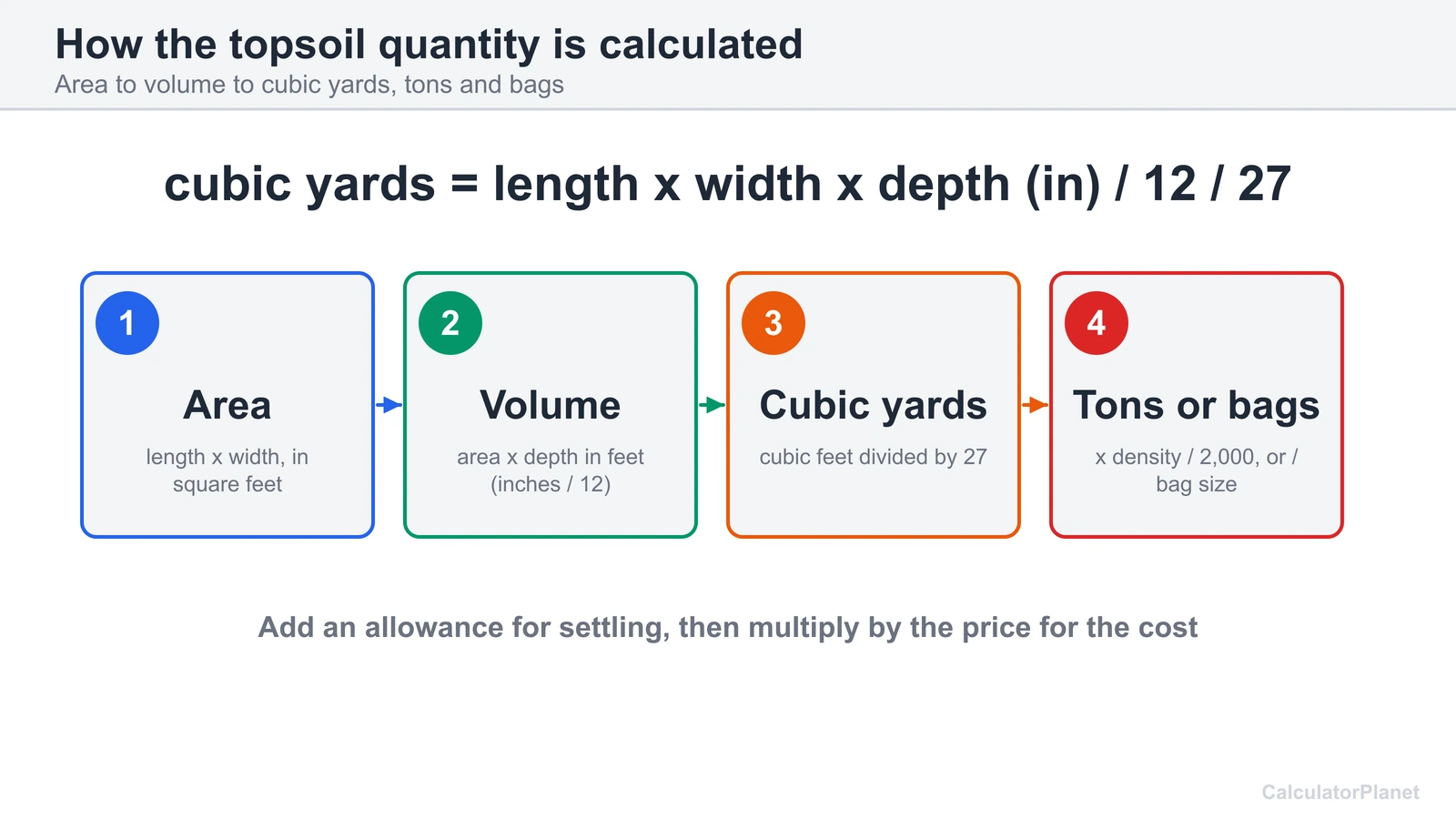 Topsoil calculator formula diagram: area times depth gives cubic feet, divided by 27 gives cubic yards, then tons or bags