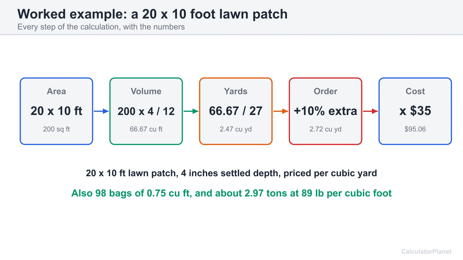 Worked topsoil example: a 20 by 10 foot area at 4 inches needs 2.47 cubic yards, or 2.72 with 10 percent extra
