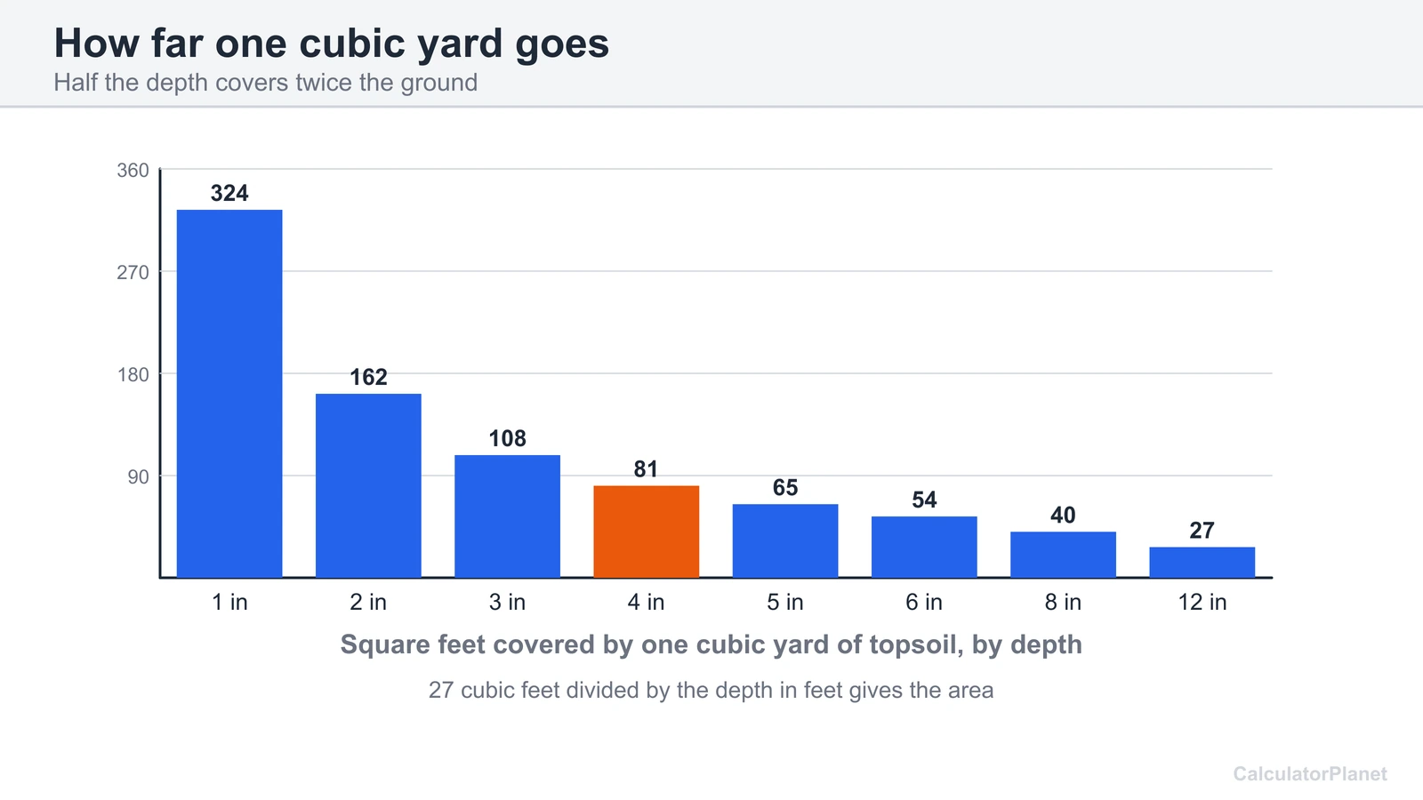 Bar chart of the square feet one cubic yard of topsoil covers at depths from 1 to 12 inches