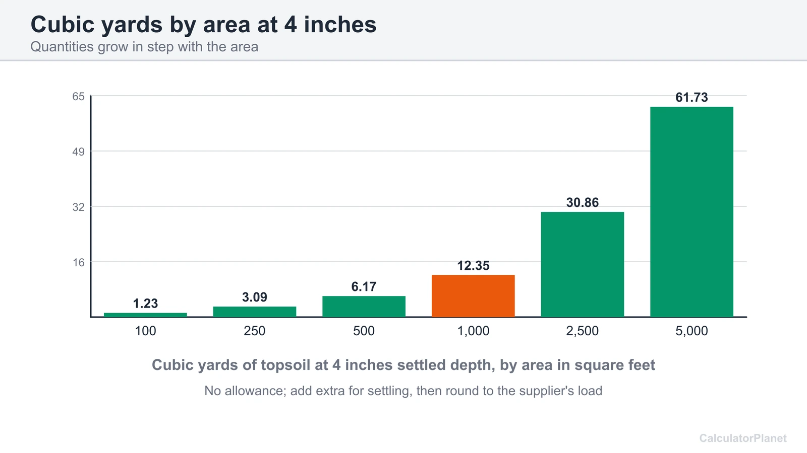 Bar chart of topsoil cubic yards needed for lawn areas from 100 to 5,000 square feet at a 4 inch settled depth