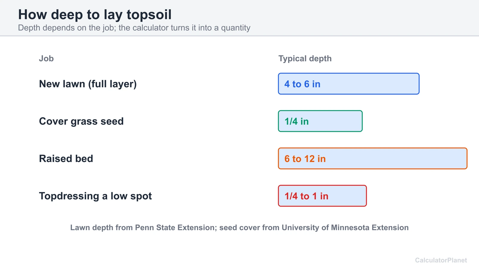 Chart of how deep to lay topsoil: 4 to 6 inches for a new lawn, a quarter inch over seed, 6 to 12 inches in raised beds