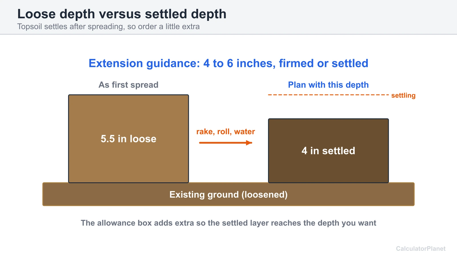 Topsoil layer cross-section showing 5.5 inches loose settling to 4 inches, with extra ordered for settling