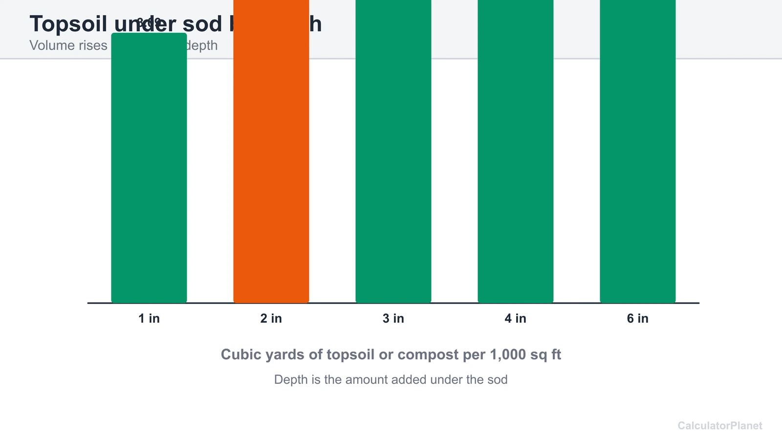 Bar chart of cubic yards of topsoil or compost per 1,000 sq ft at depths of 1 to 6 inches