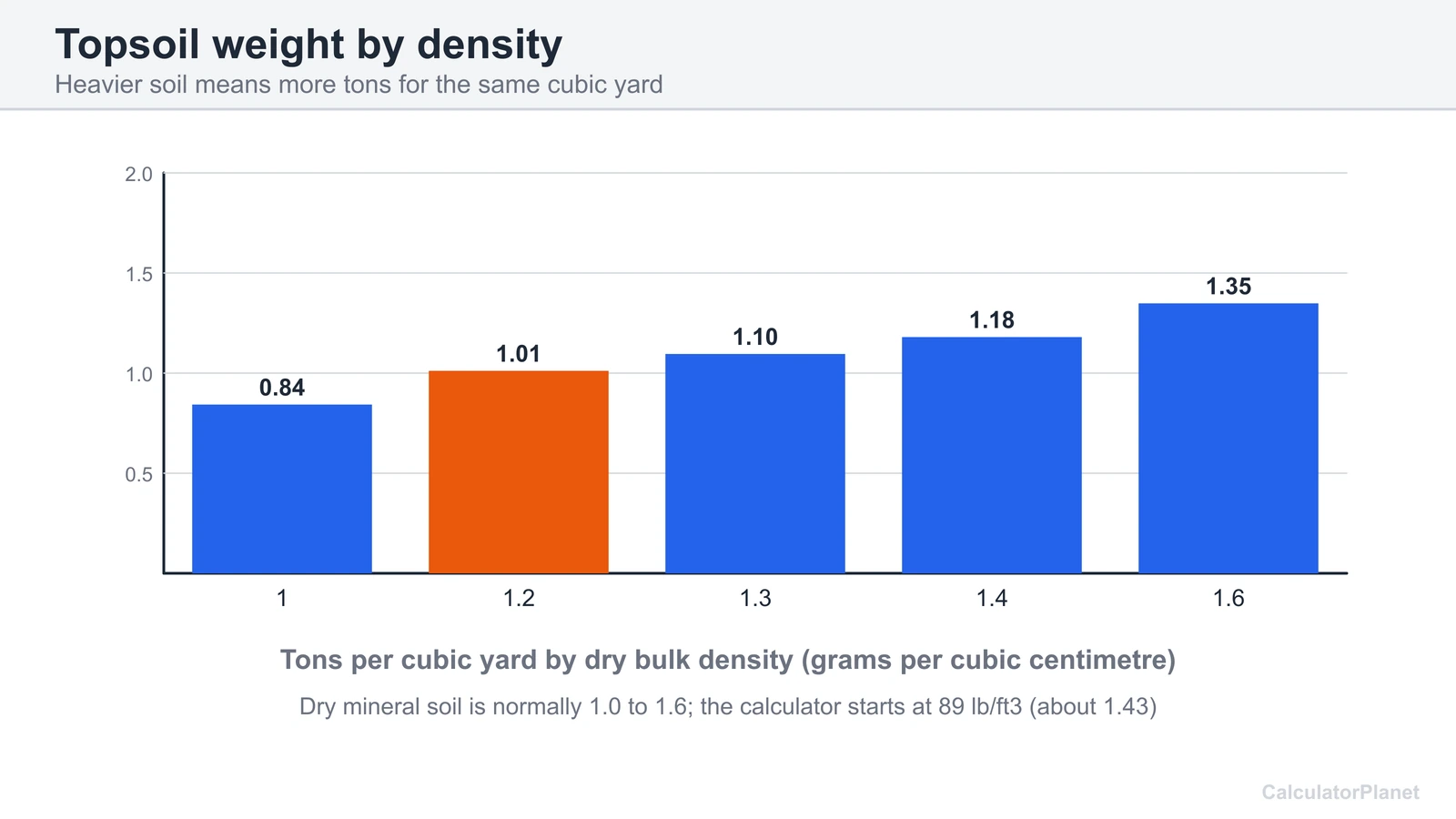 Bar chart of tons per cubic yard of topsoil for dry bulk densities from 1.0 to 1.6 grams per cubic centimetre