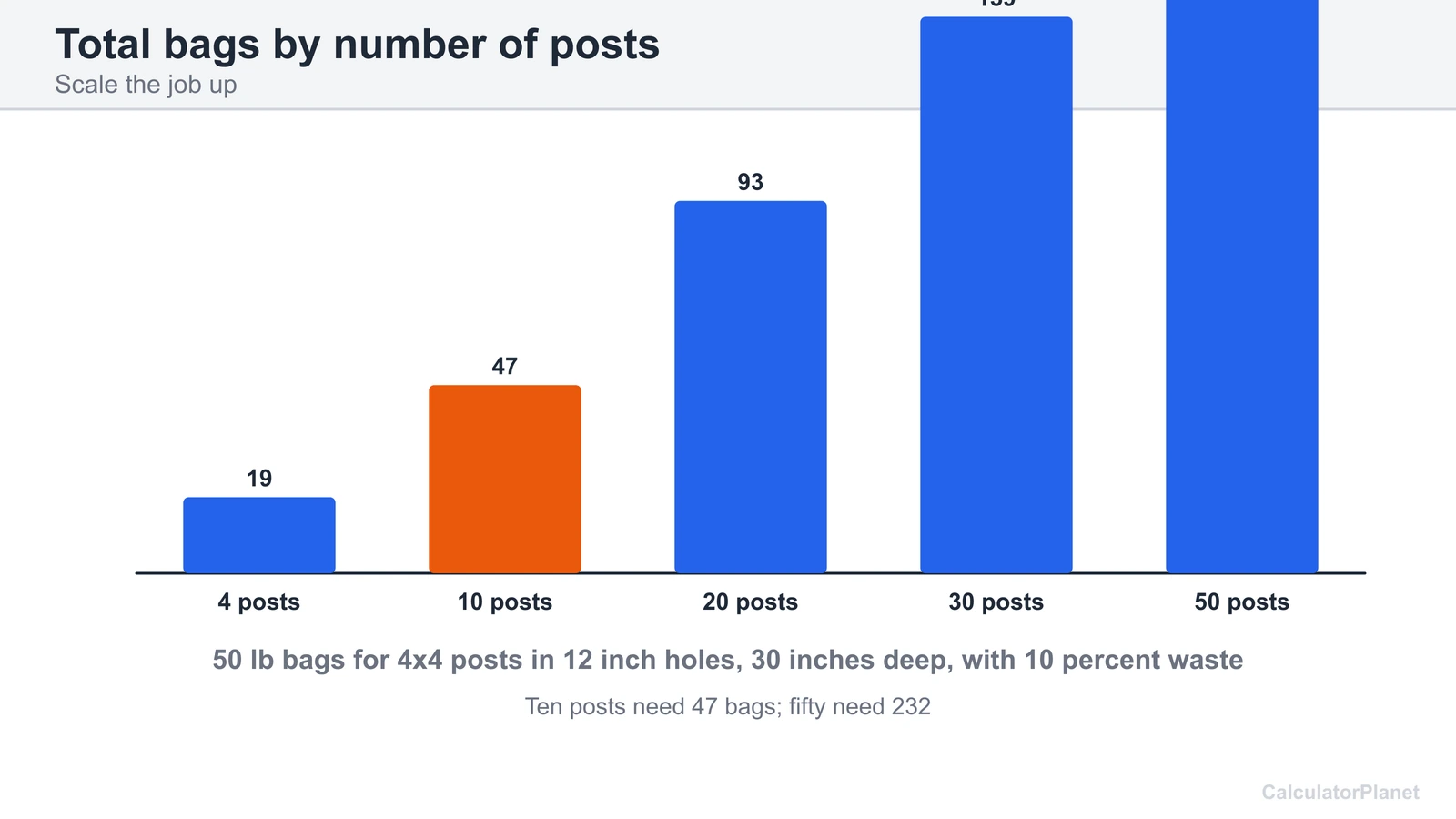 Bar chart of total 50 lb bags of concrete for 4 to 50 fence posts in 12 inch holes with 10 percent waste