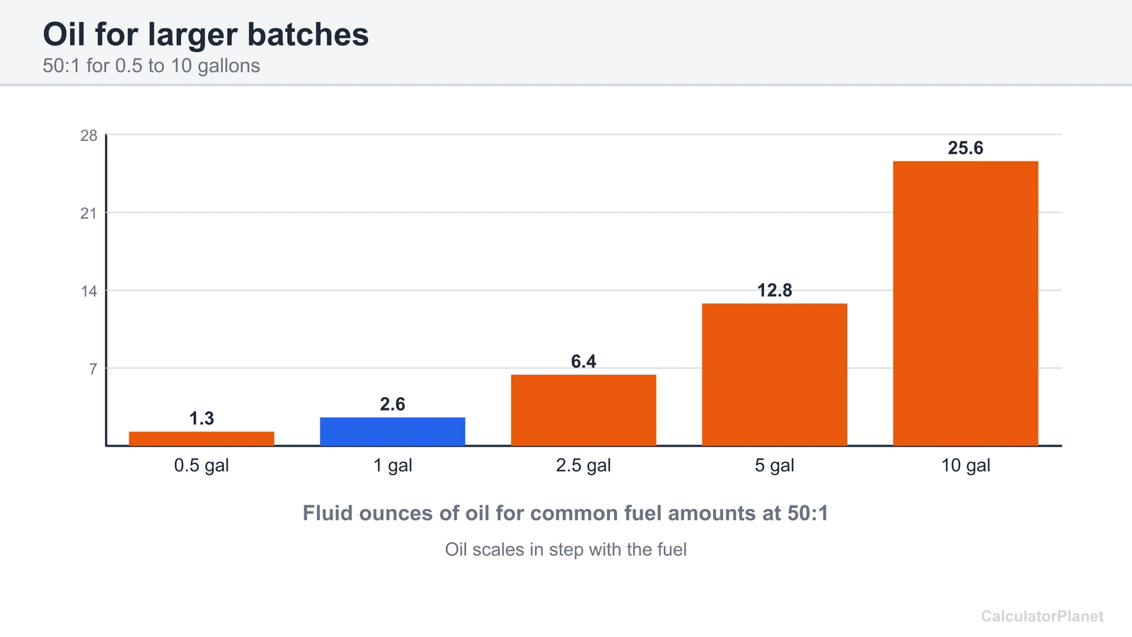 Bar chart of fluid ounces of 2 stroke oil at 50:1 for 0.5 to 10 gallons of fuel