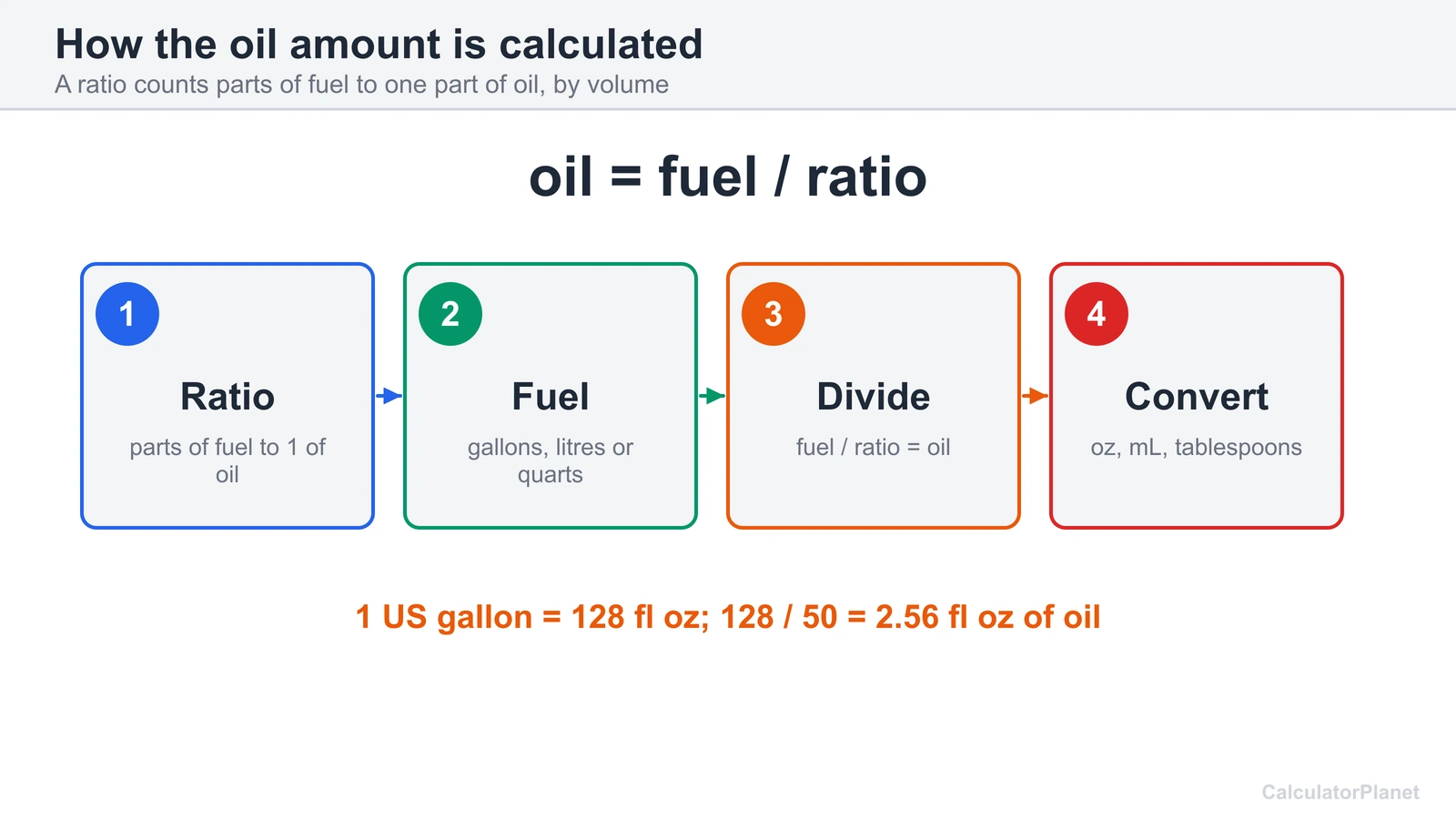 2 stroke oil mixing formula diagram: oil equals fuel divided by the ratio, with ounces, mL and tablespoons