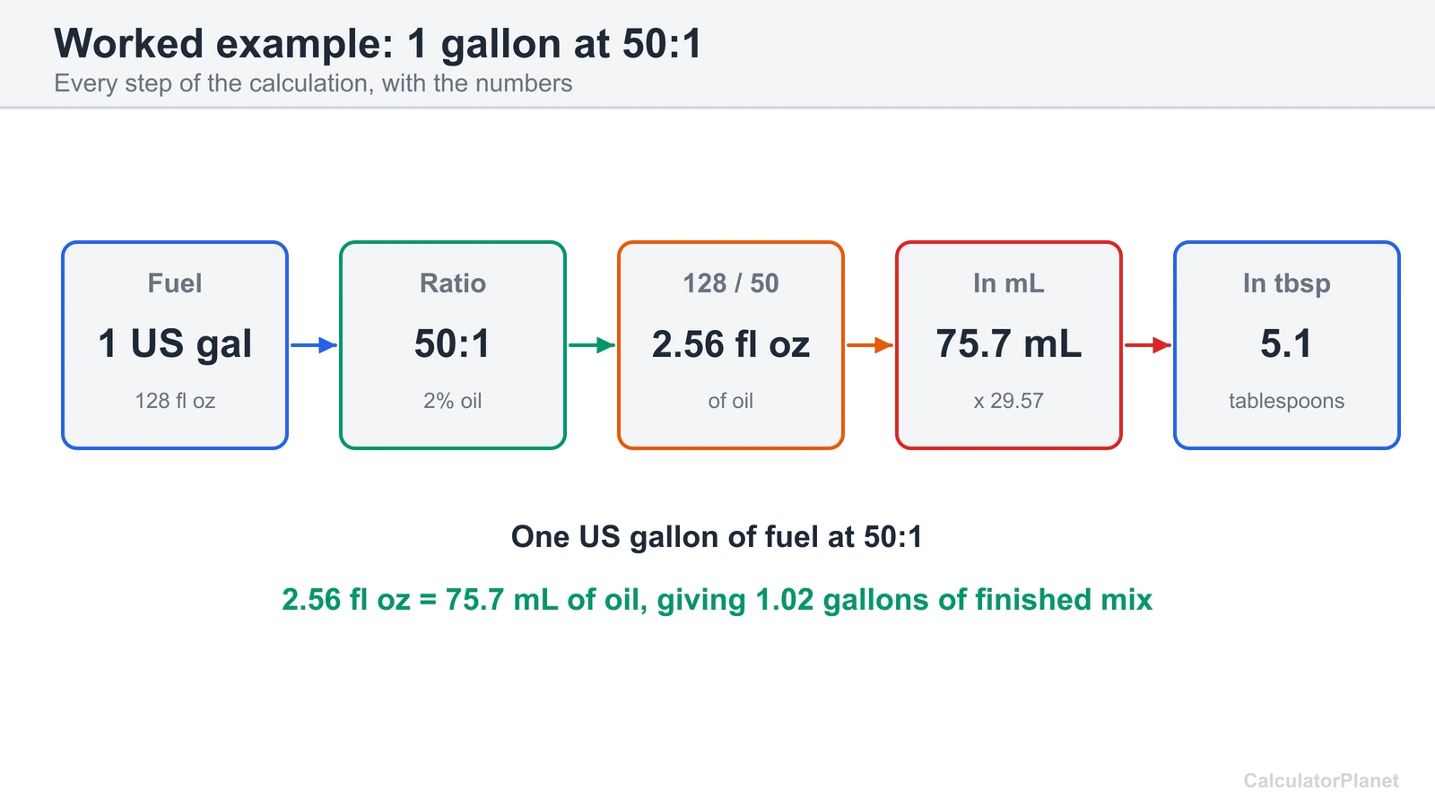 Worked 2 stroke example: one US gallon at 50:1 needs 2.56 fluid ounces or 75.7 mL of oil