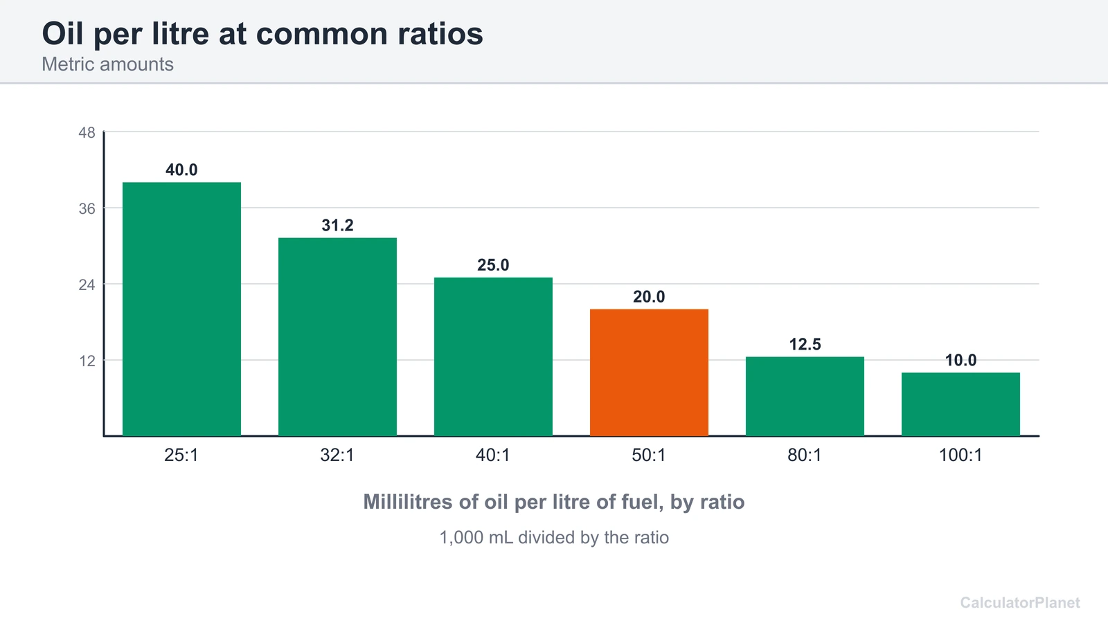 Bar chart of millilitres of 2 stroke oil per litre of fuel at ratios from 25:1 to 100:1