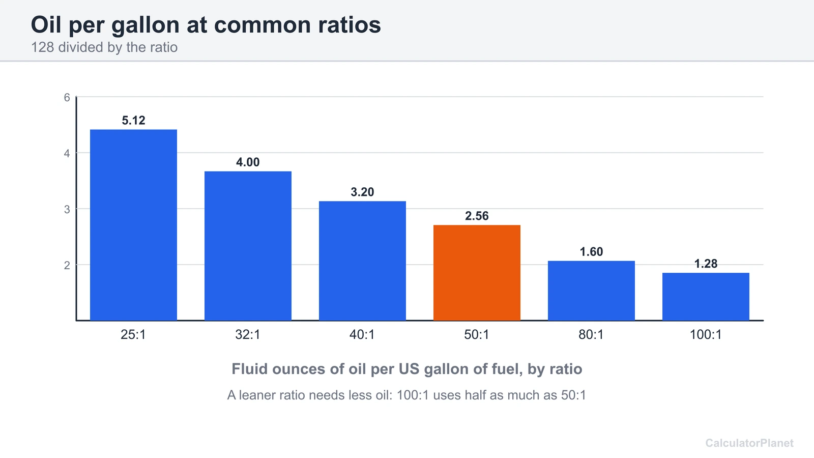 Bar chart of fluid ounces of 2 stroke oil per US gallon of fuel at ratios from 25:1 to 100:1