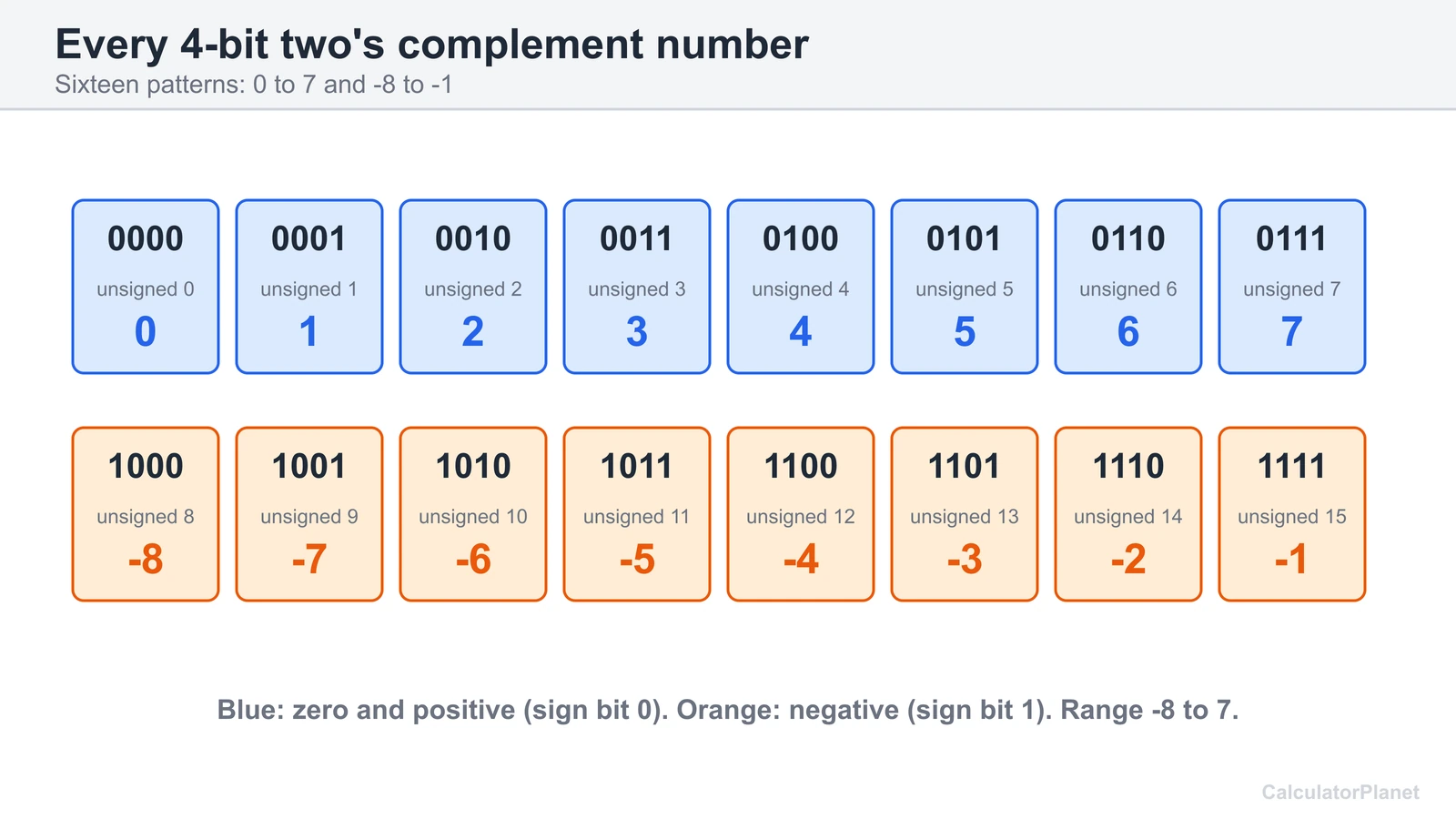 All sixteen 4-bit two's complement patterns with their unsigned and signed values from -8 to 7