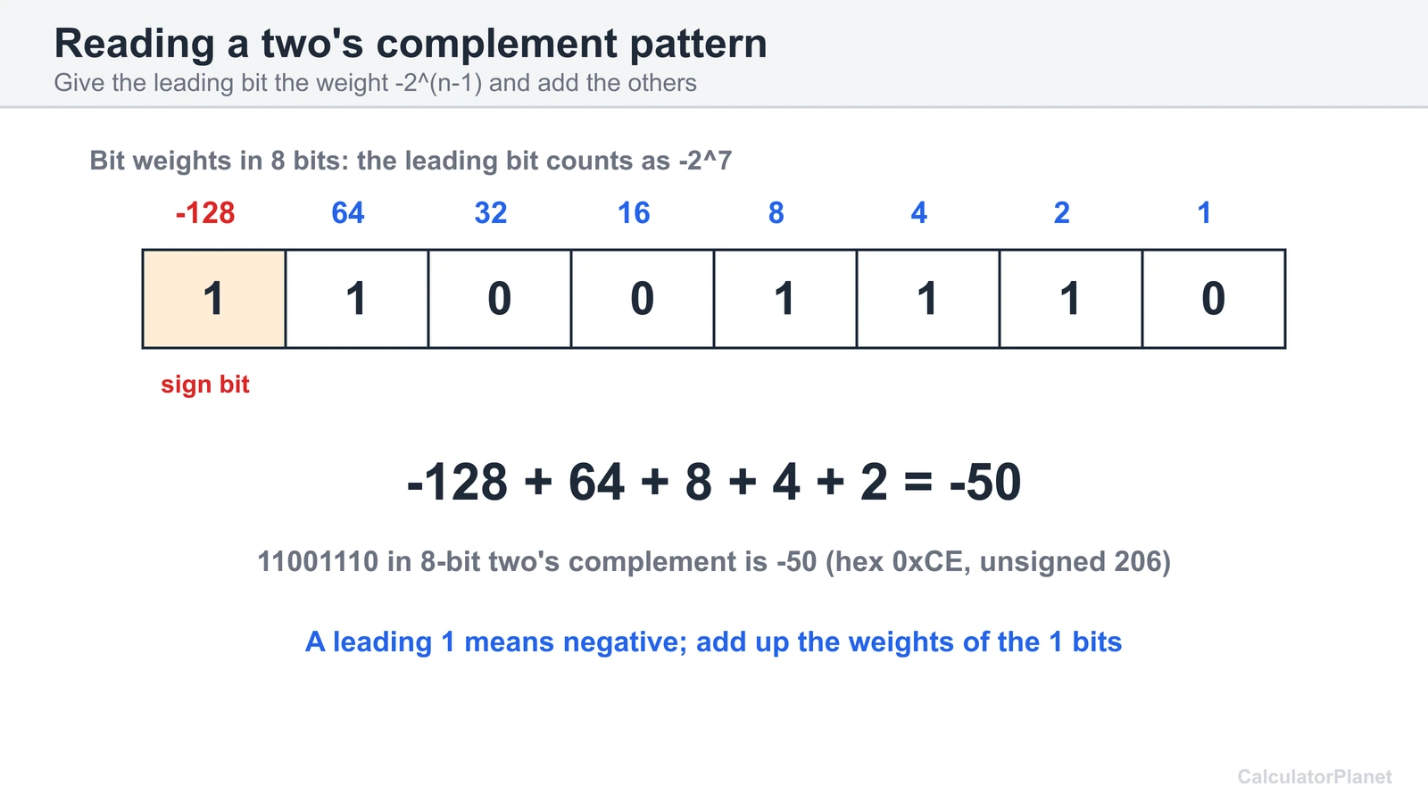 Reading 8-bit two's complement 11001110 using bit weights with a leading -128 to get -50