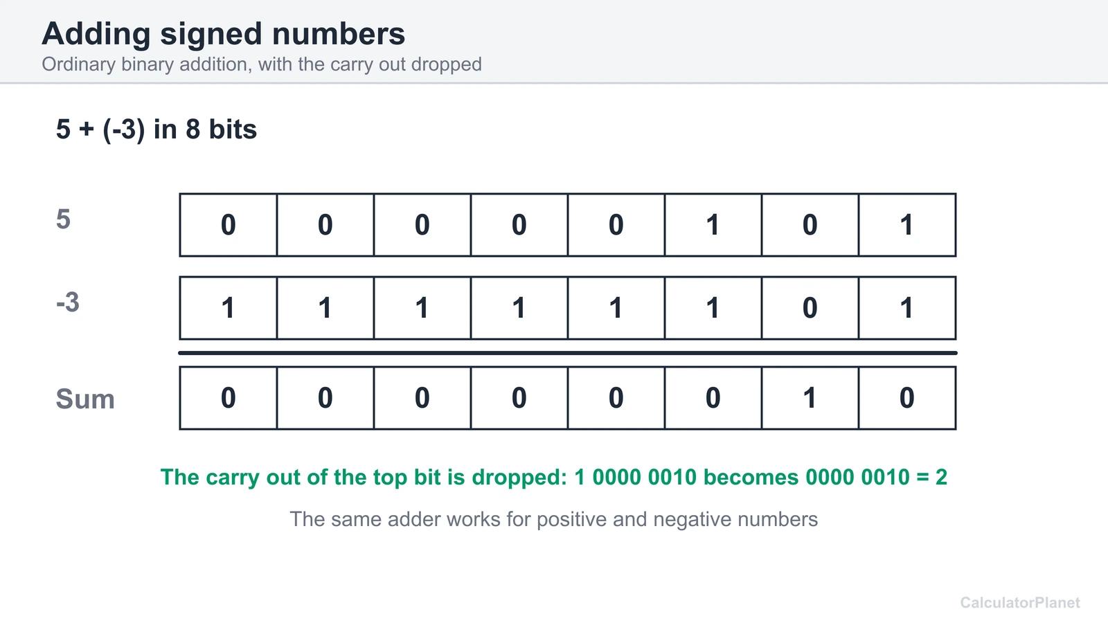 Adding 5 and minus 3 in 8-bit two's complement with the carry out of the top bit dropped, result 2