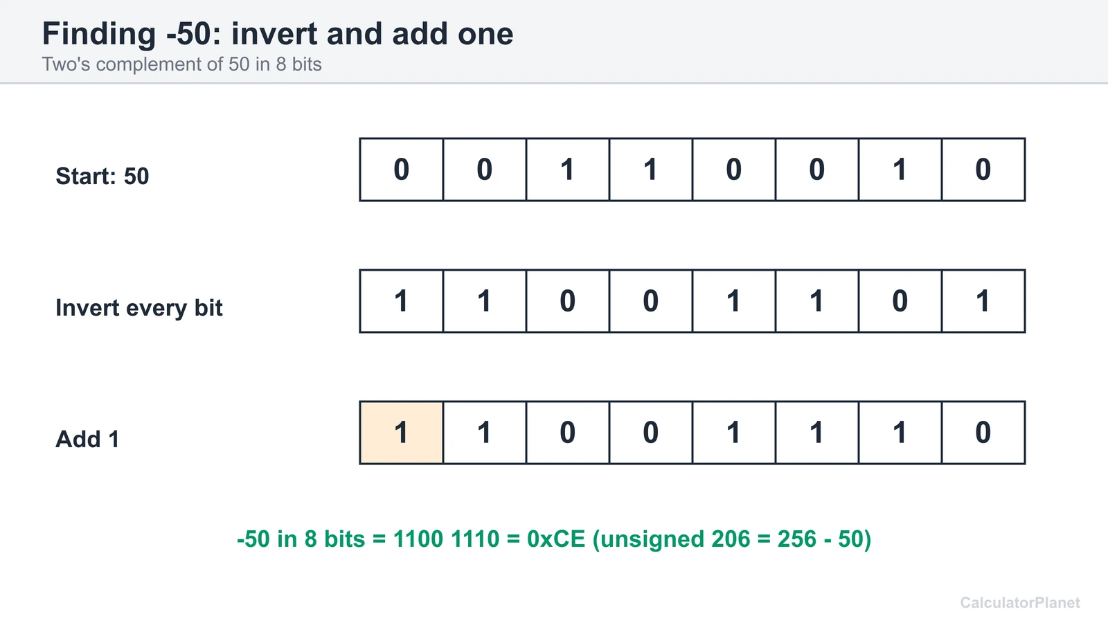 Converting -50 to 8-bit two's complement by writing 50, inverting every bit and adding 1 to get 11001110