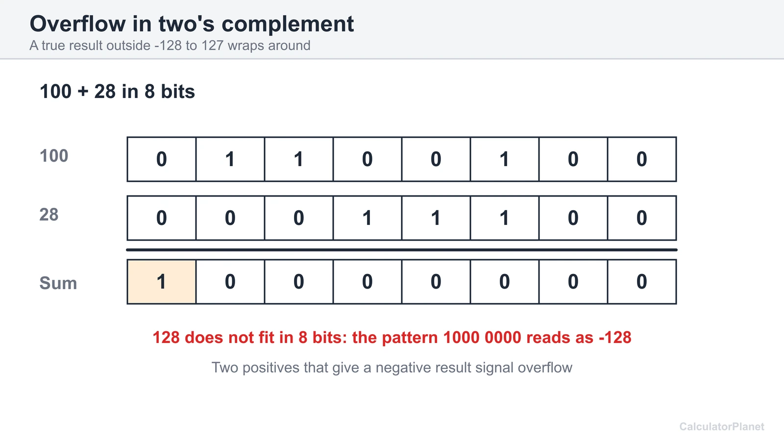 Two's complement overflow: 100 plus 28 in 8 bits wraps to 10000000, read as minus 128