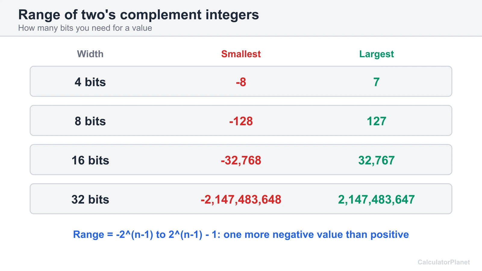 Range of two's complement integers for 4, 8, 16 and 32 bits from -2^(n-1) to 2^(n-1) minus 1