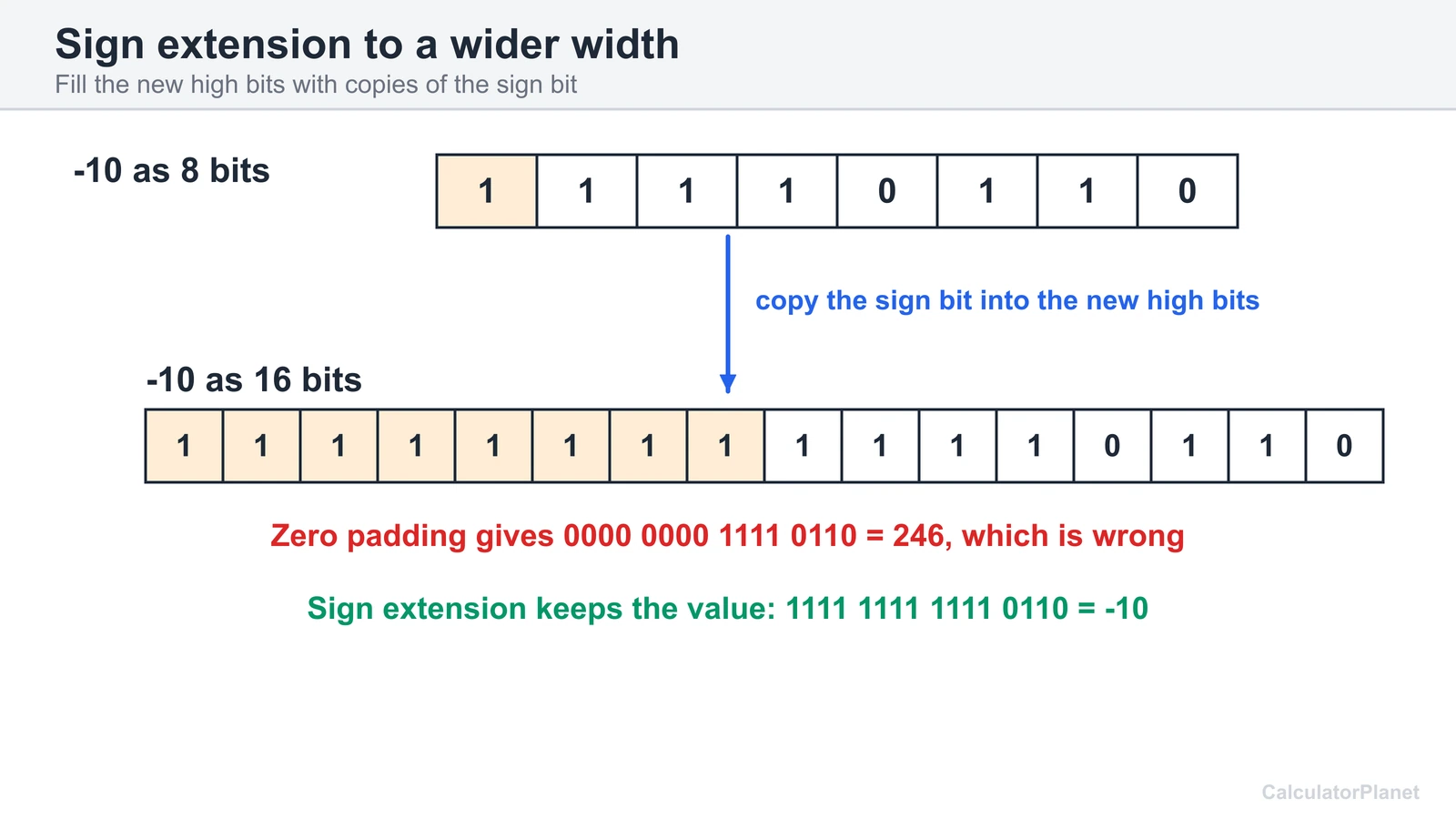 Sign extension of minus 10 from 8 bits to 16 bits by copying the sign bit into the new high bits