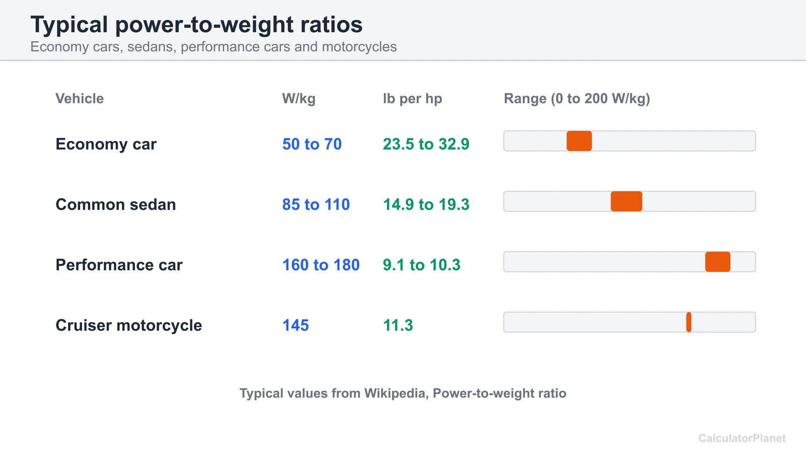 Chart of typical power-to-weight ratios in W per kg for economy cars, sedans, performance cars and motorcycles