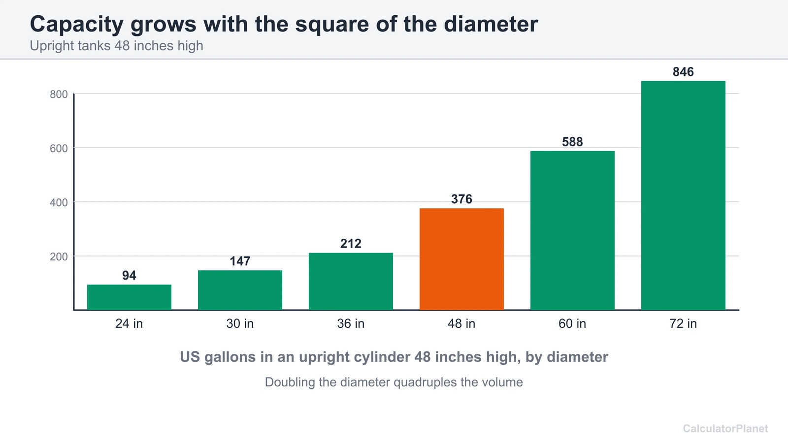 Bar chart of US gallons held by an upright cylinder tank 48 inches high at diameters from 24 to 72 inches