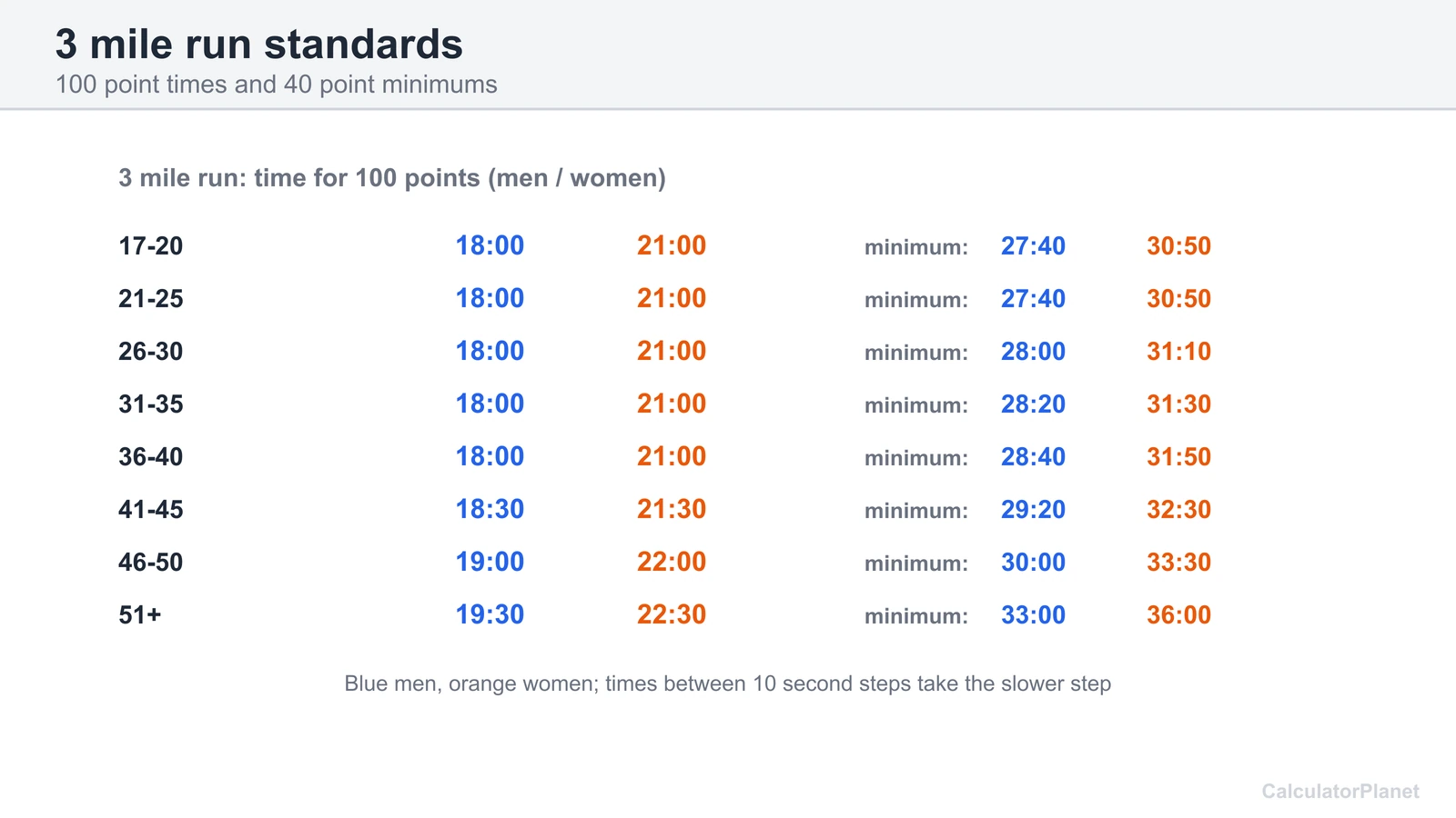 USMC PFT 3 mile run standards: the time for 100 points and the 40 point minimum for each age group